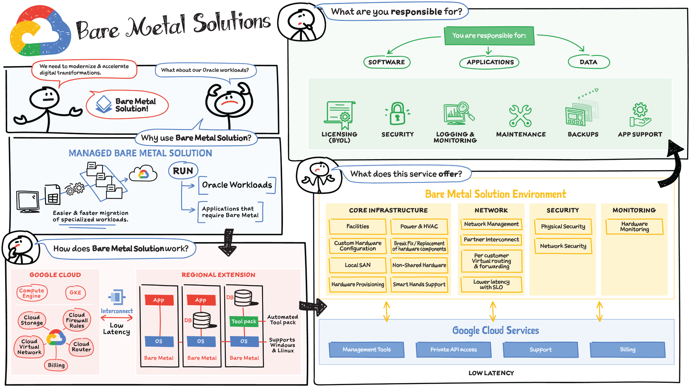 Schematic illustration of Bare metal solutions.