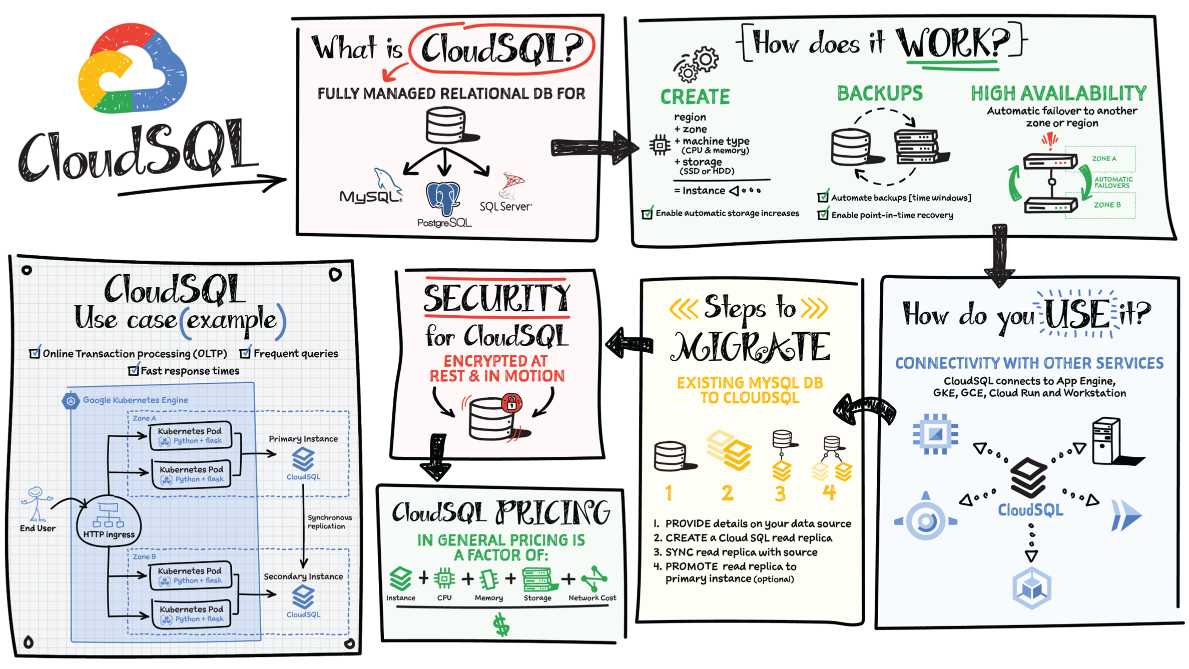 Schematic illustration of CloudSQL.