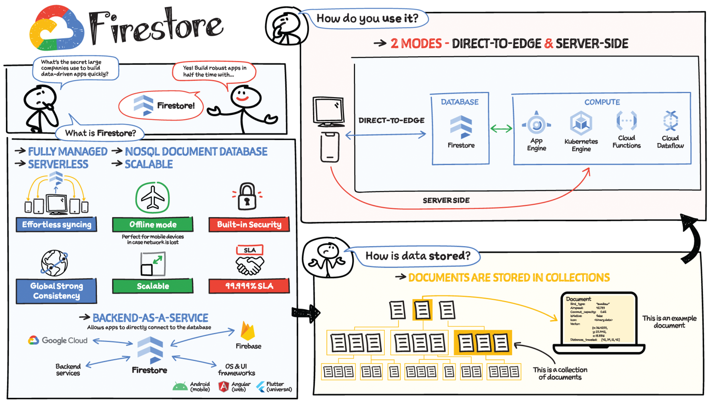 Schematic illustration of firestore.