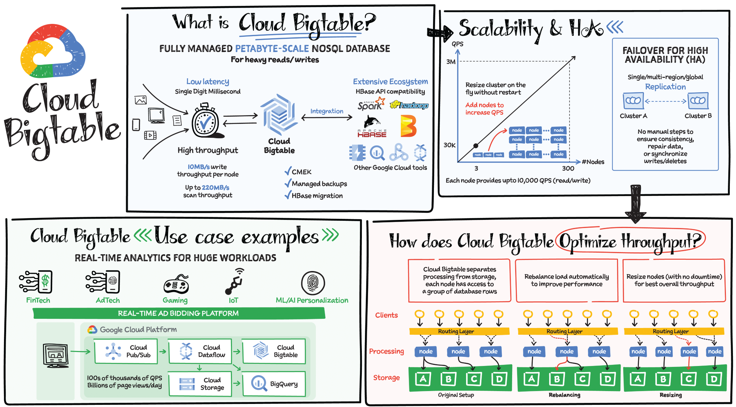 Schematic illustration of cloud bigtable.