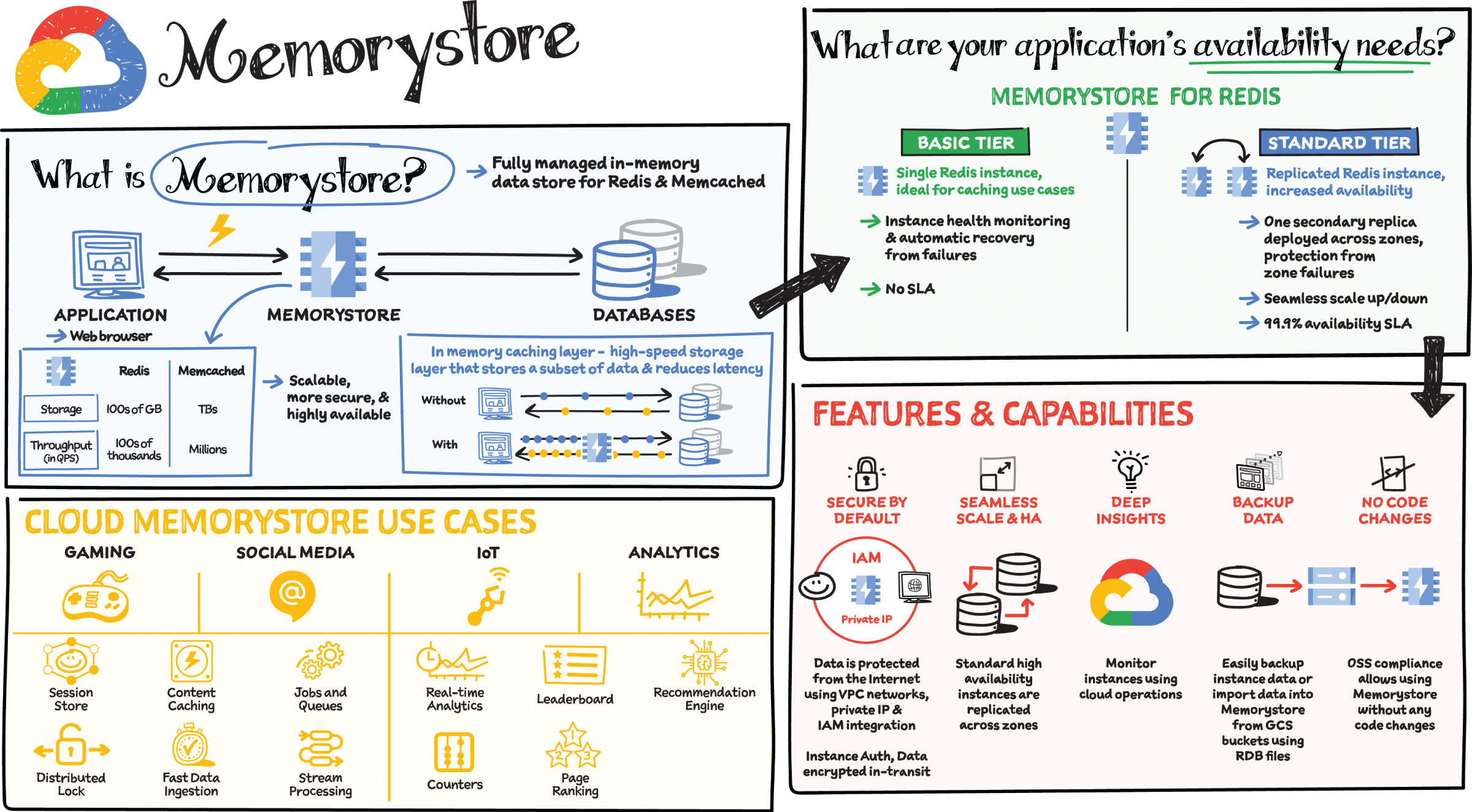 Schematic illustration of the memorystore.