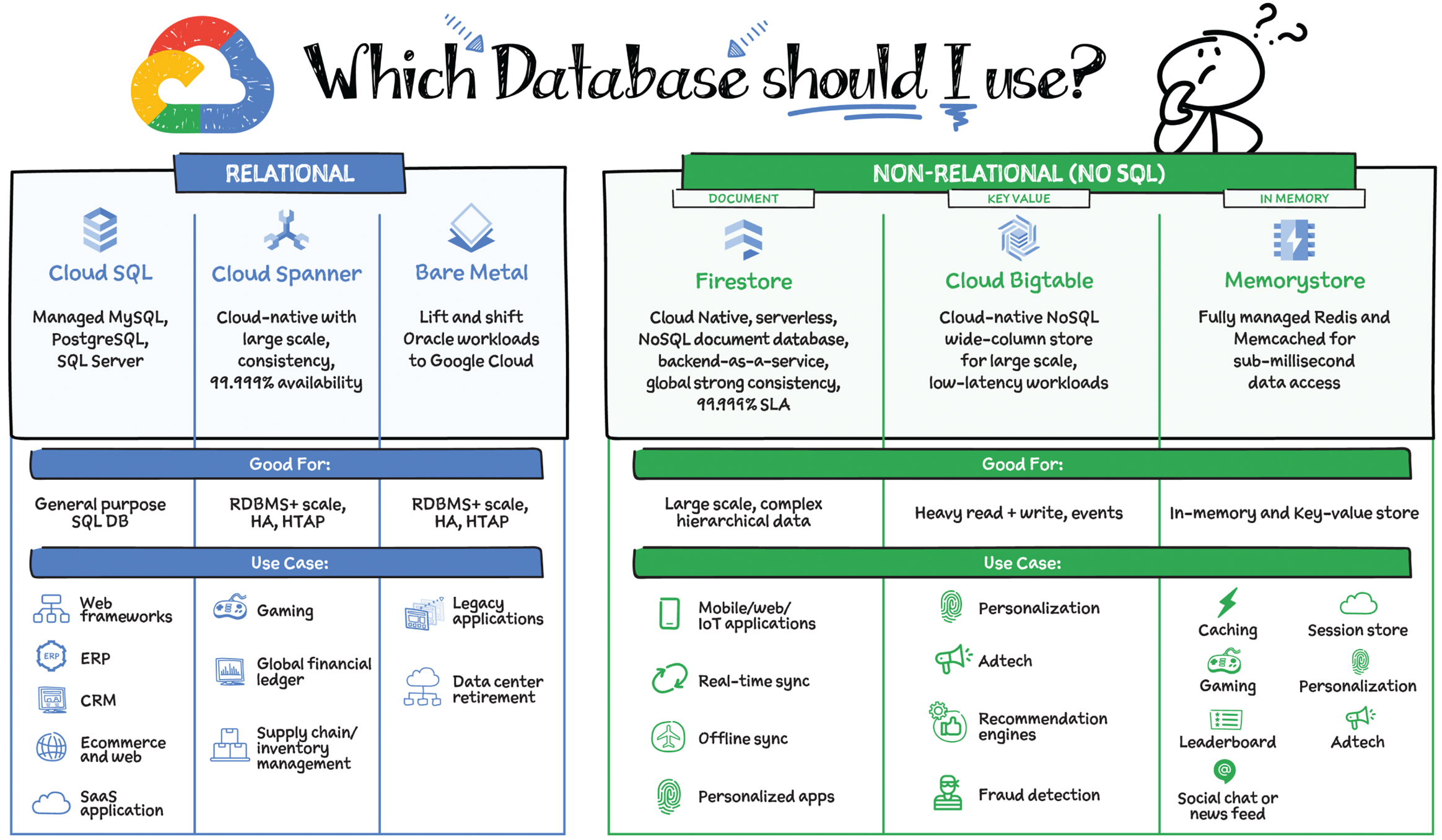 Schematic illustration shows which database to use.