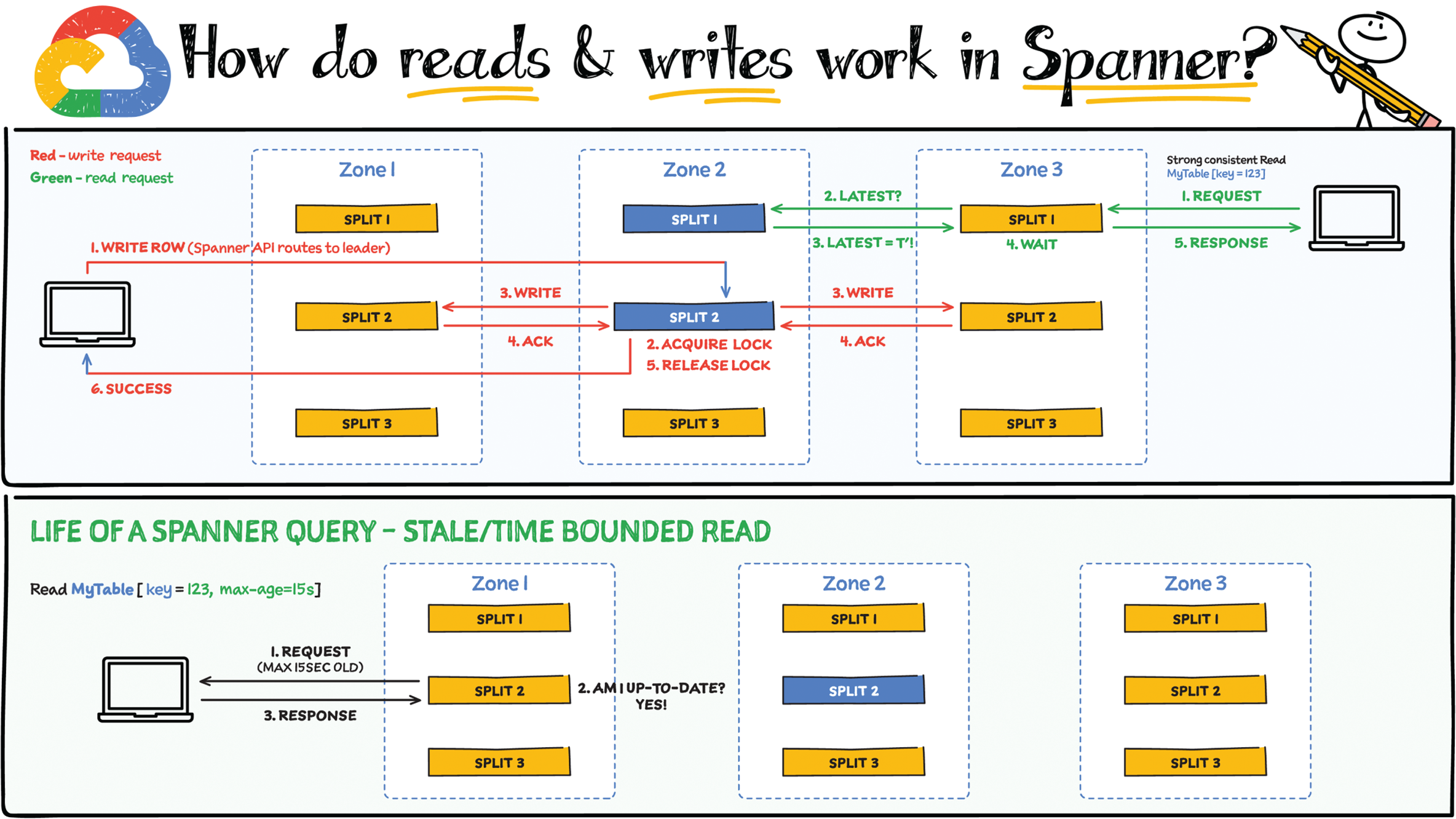 Schematic illustration of read and write work in spanner.