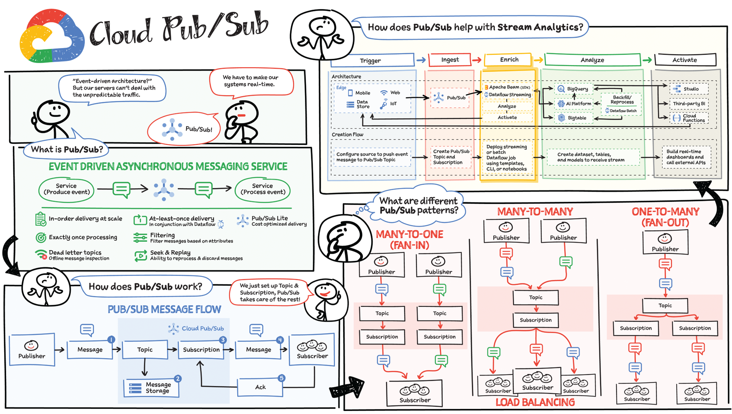 Schematic illustration of cloud pub/sub.