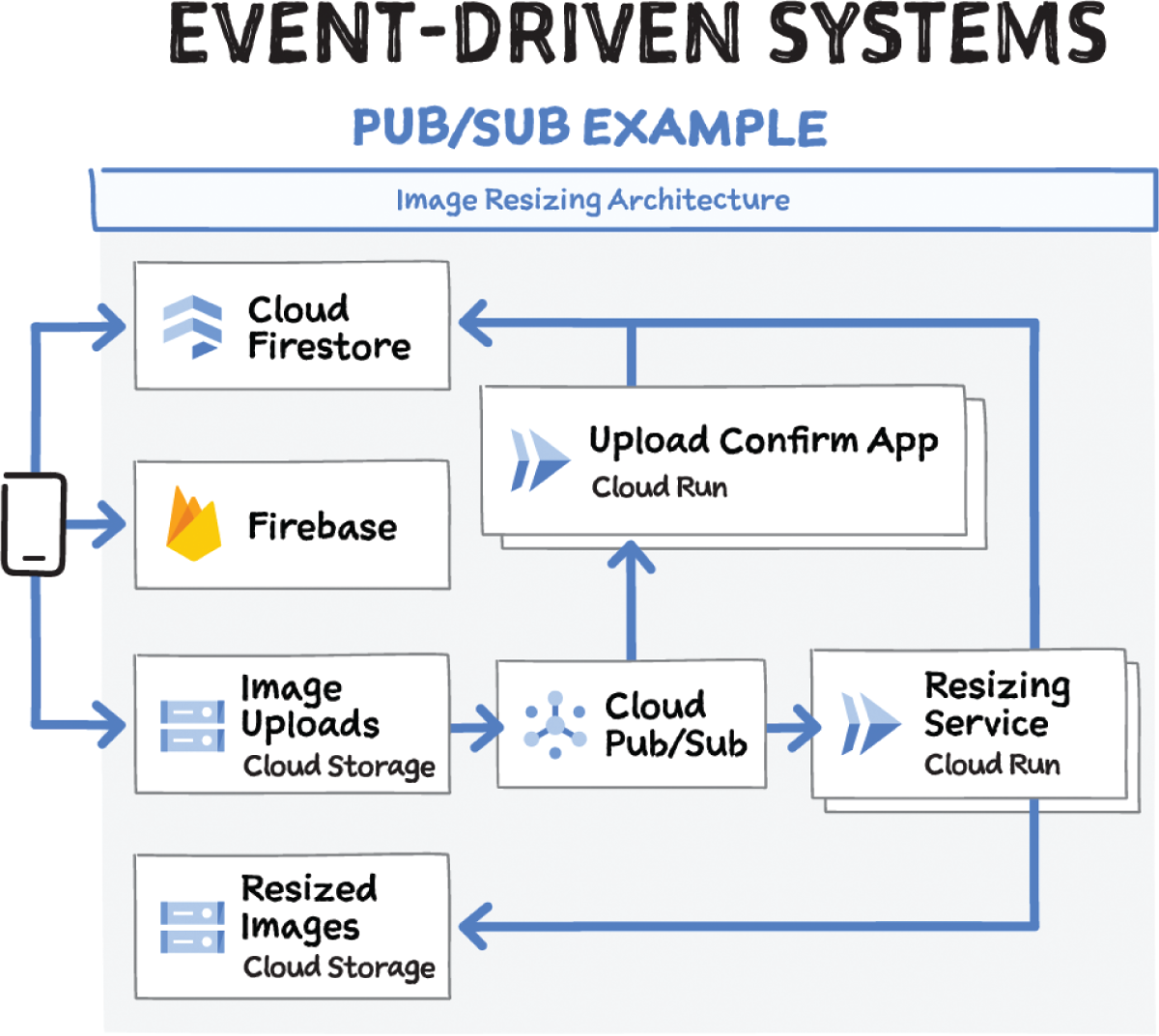 Schematic illustration of event-driven systems.