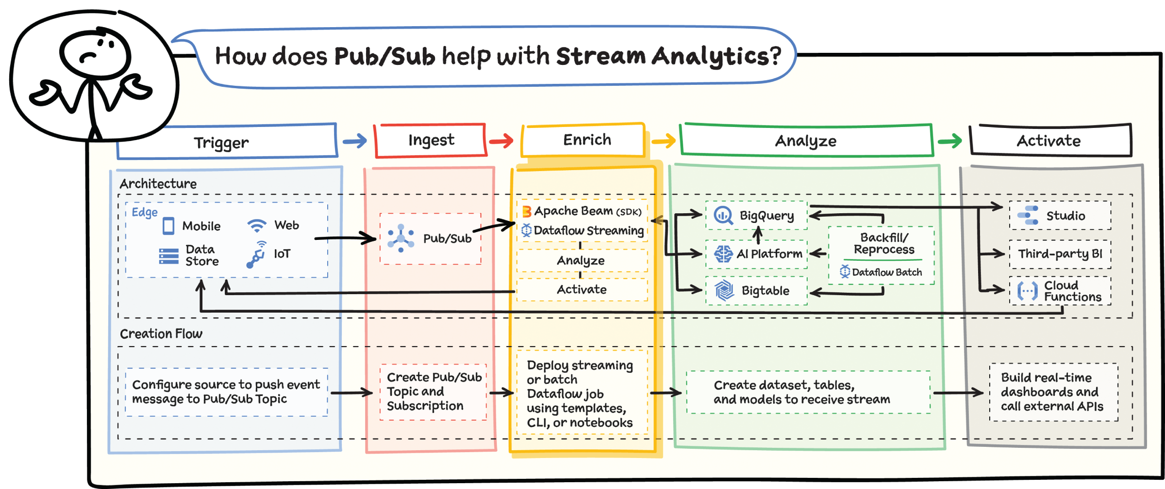 Schematic illustration of how cloud pub/sub helps stream analytics.