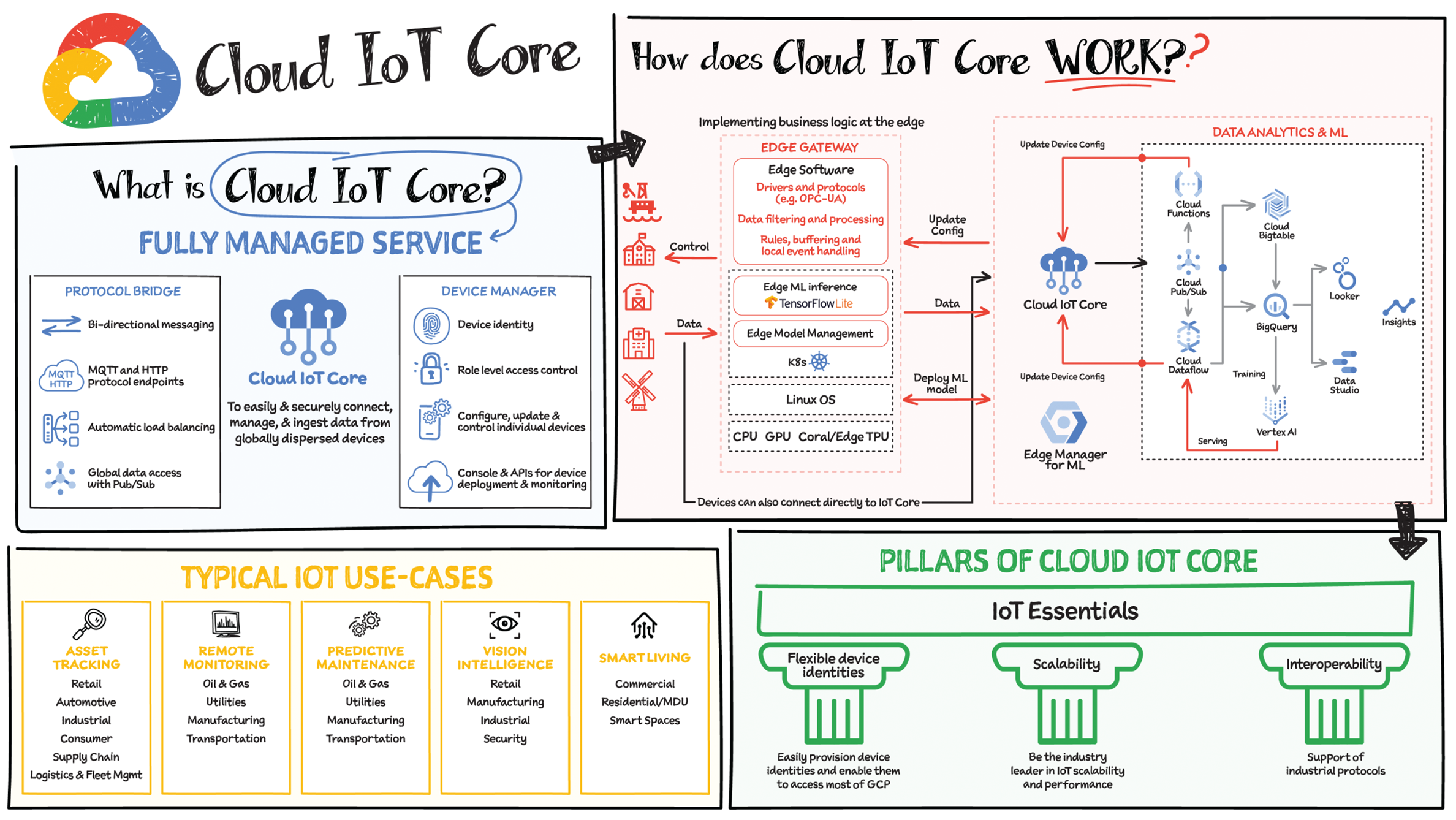 Schematic illustration of cloud IoT Core.