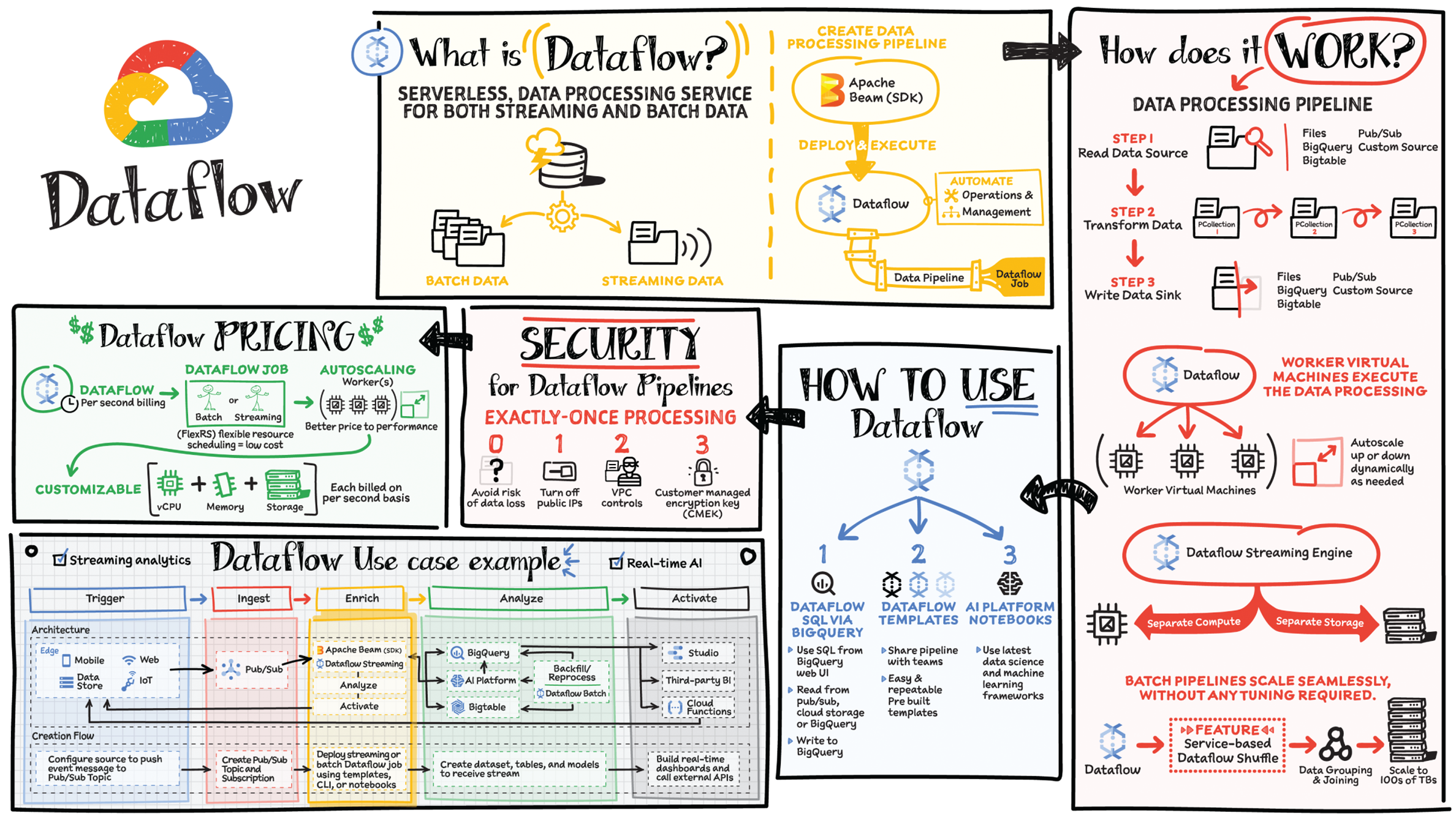 Schematic illustration of dataflow and its working.