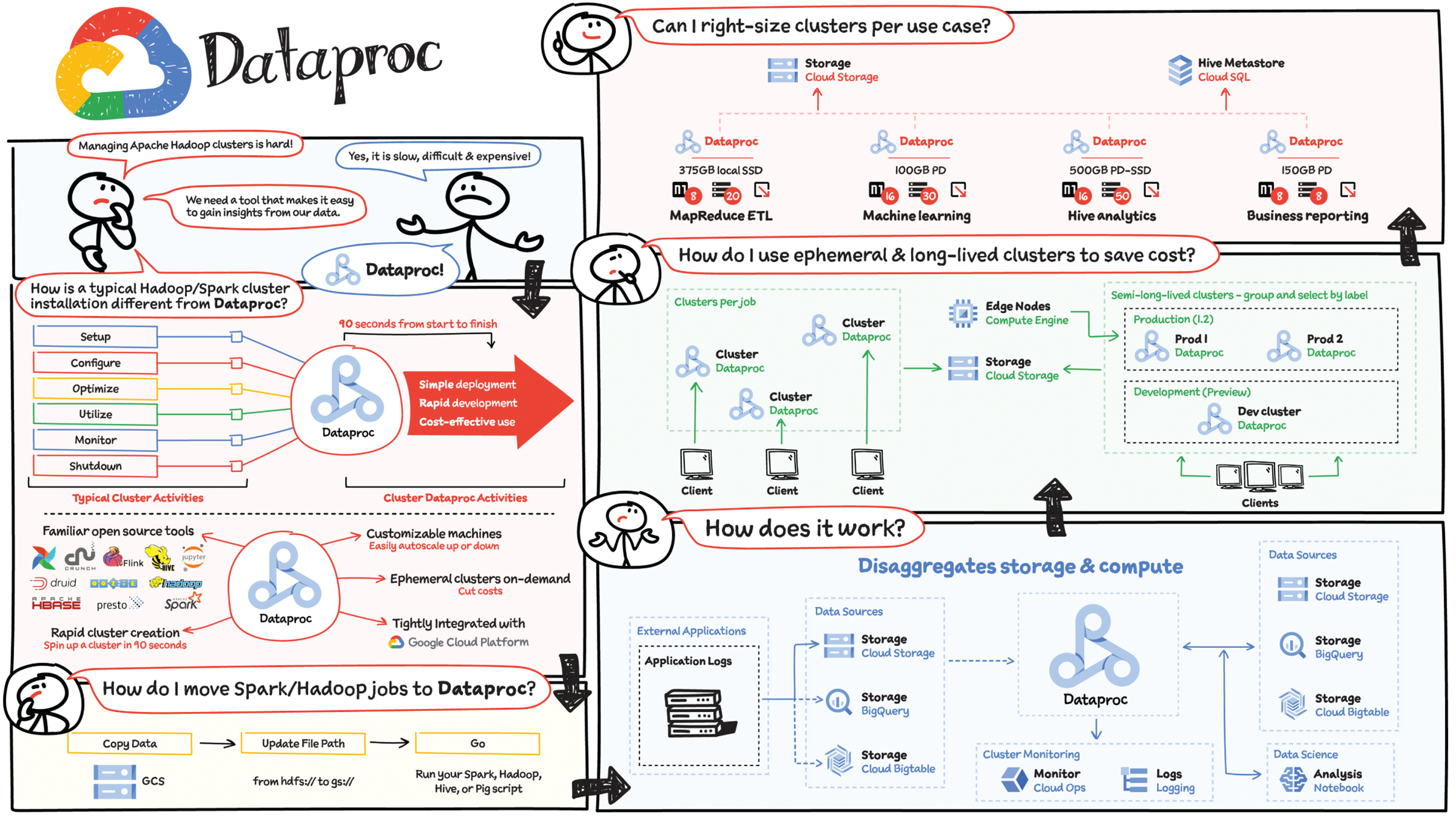 Schematic illustration of dataproc and its working.