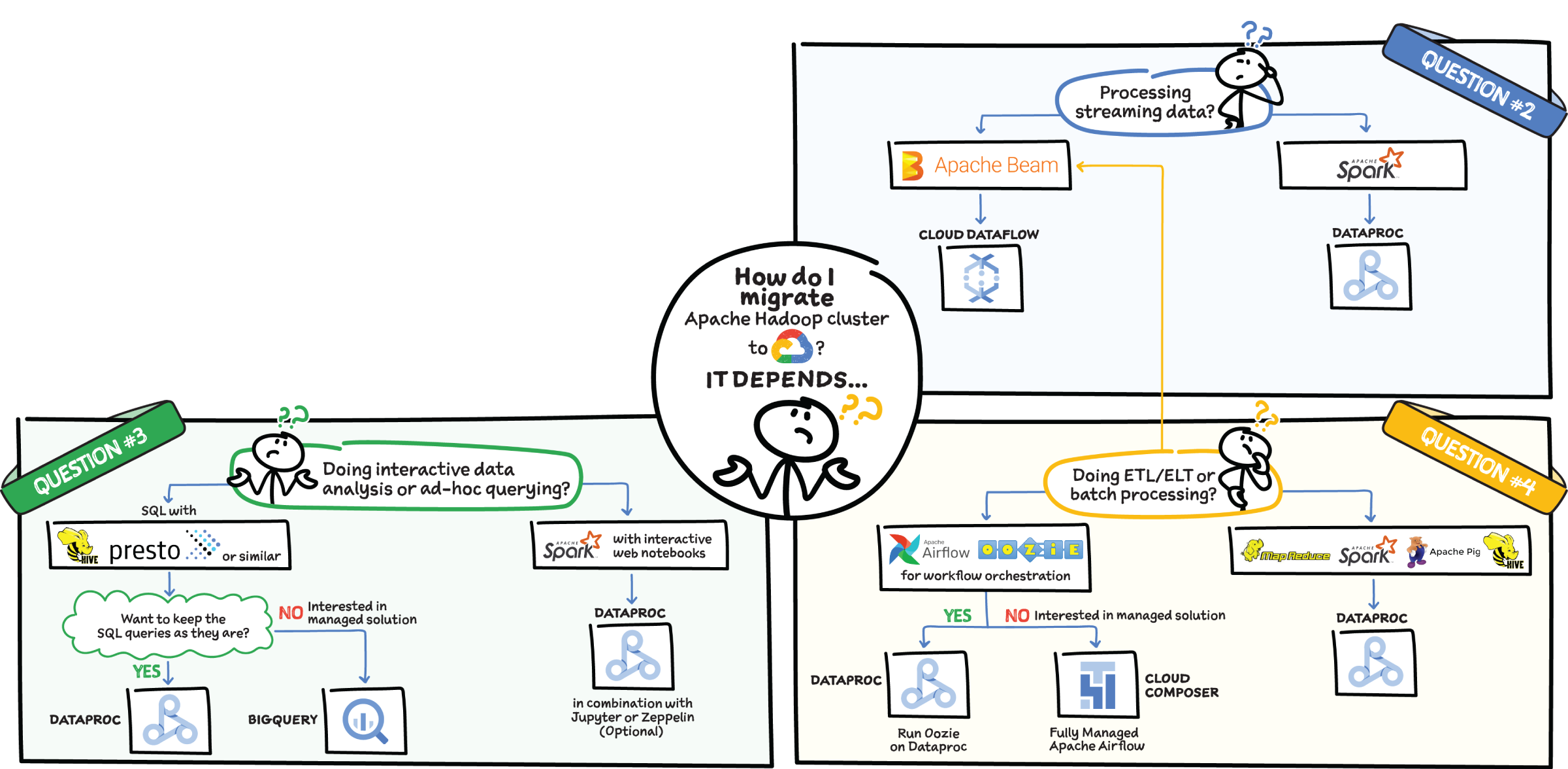 Schematic illustration of Apache Hadoop migrating.