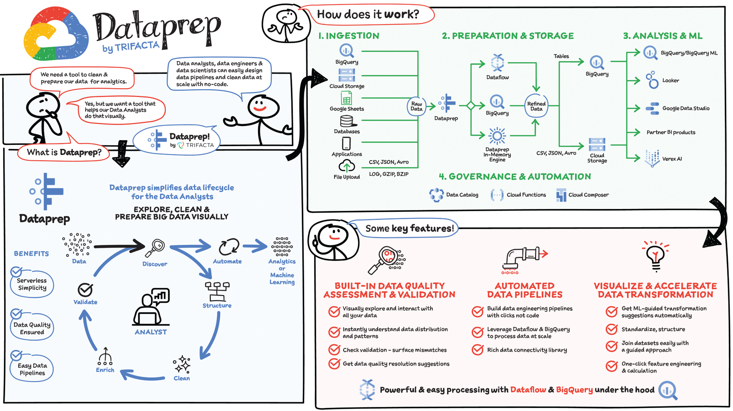 Schematic illustration of dataprep and its working.