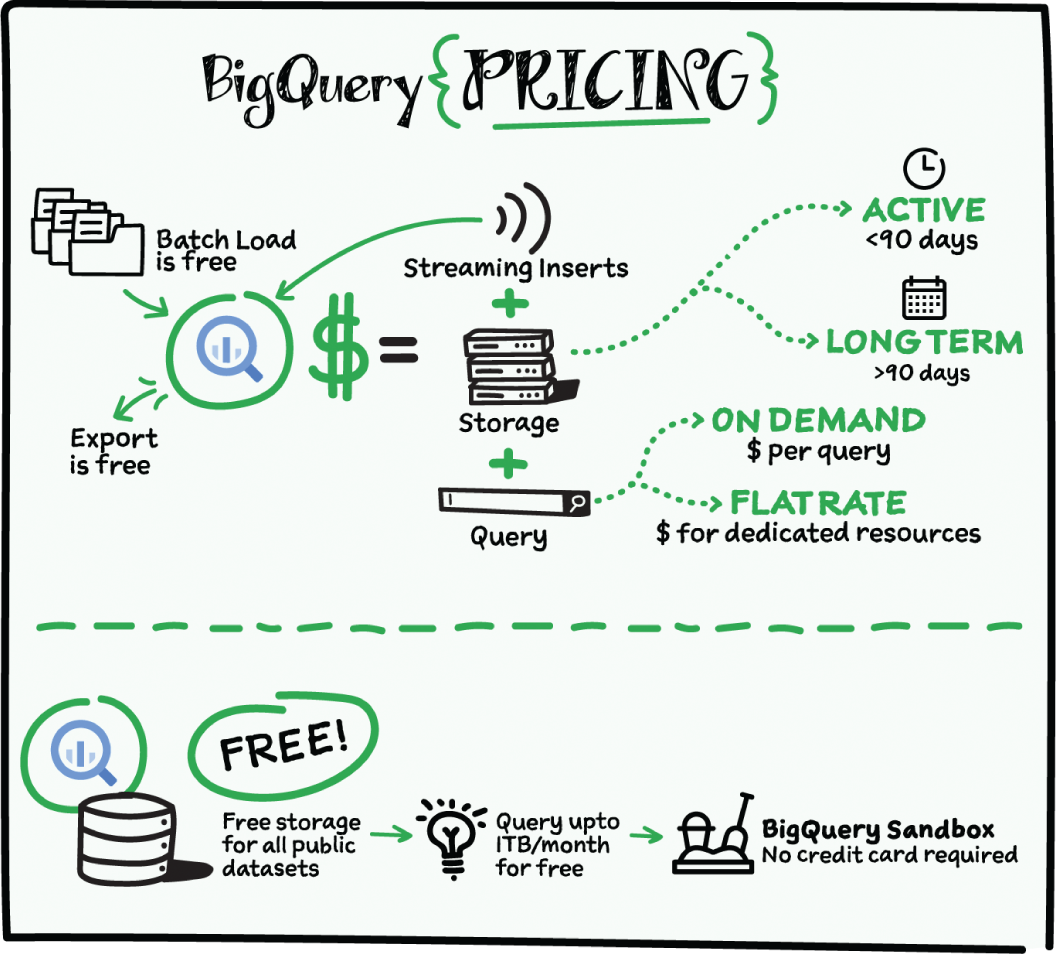 Schematic illustration of Big Query pricing.