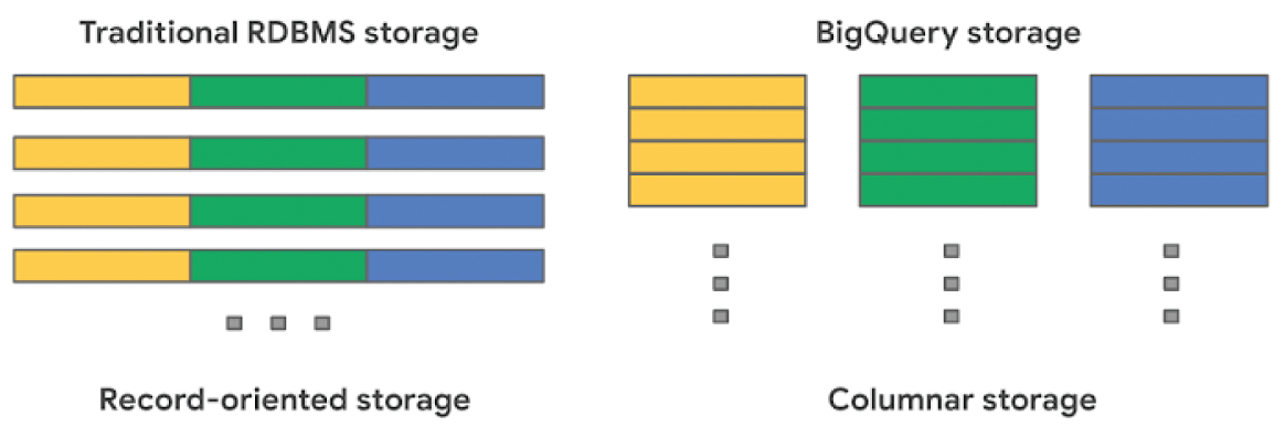 Schematic illustration of BigQuery Storage Internals.