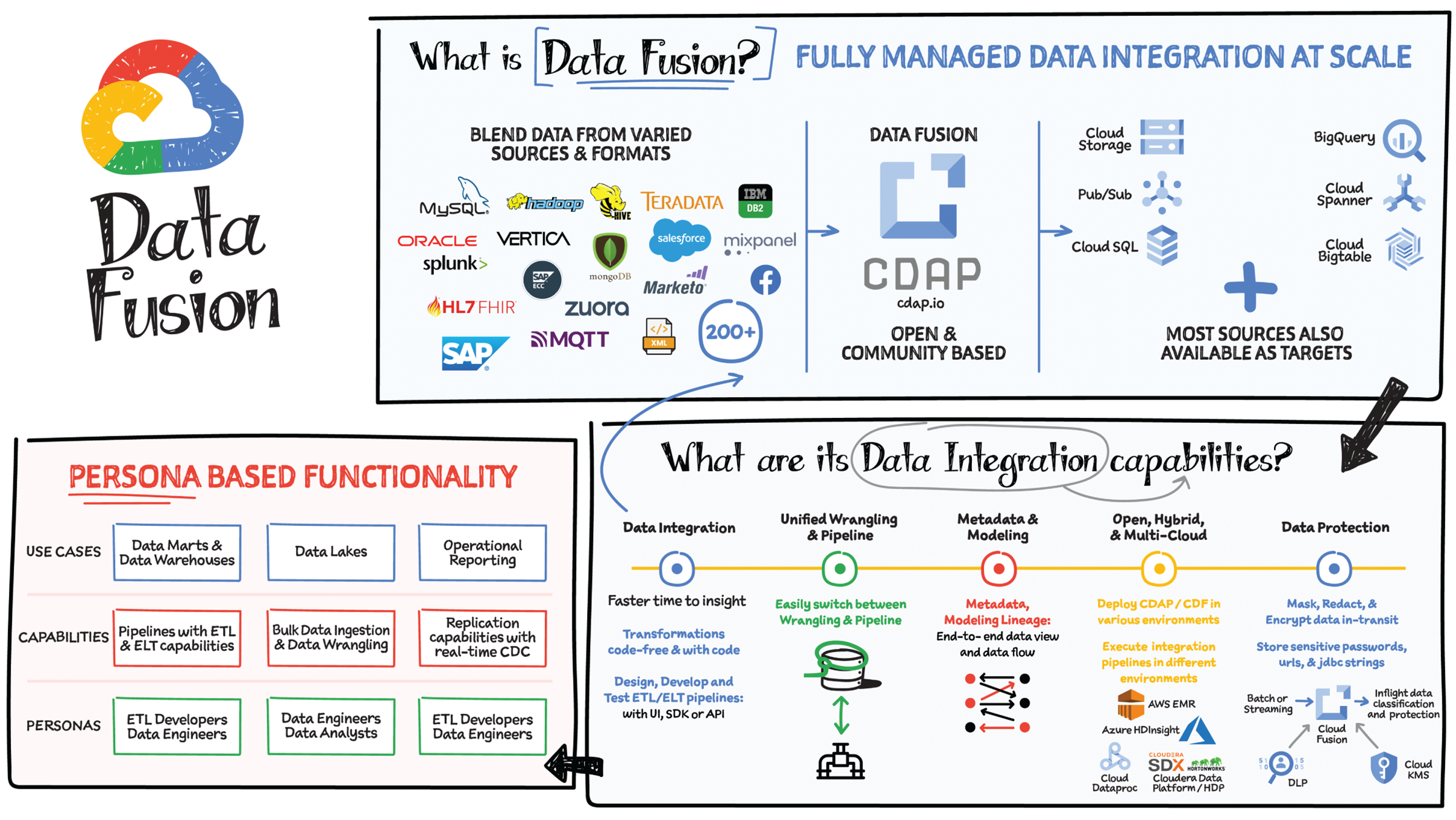 Schematic illustration of data fusion.