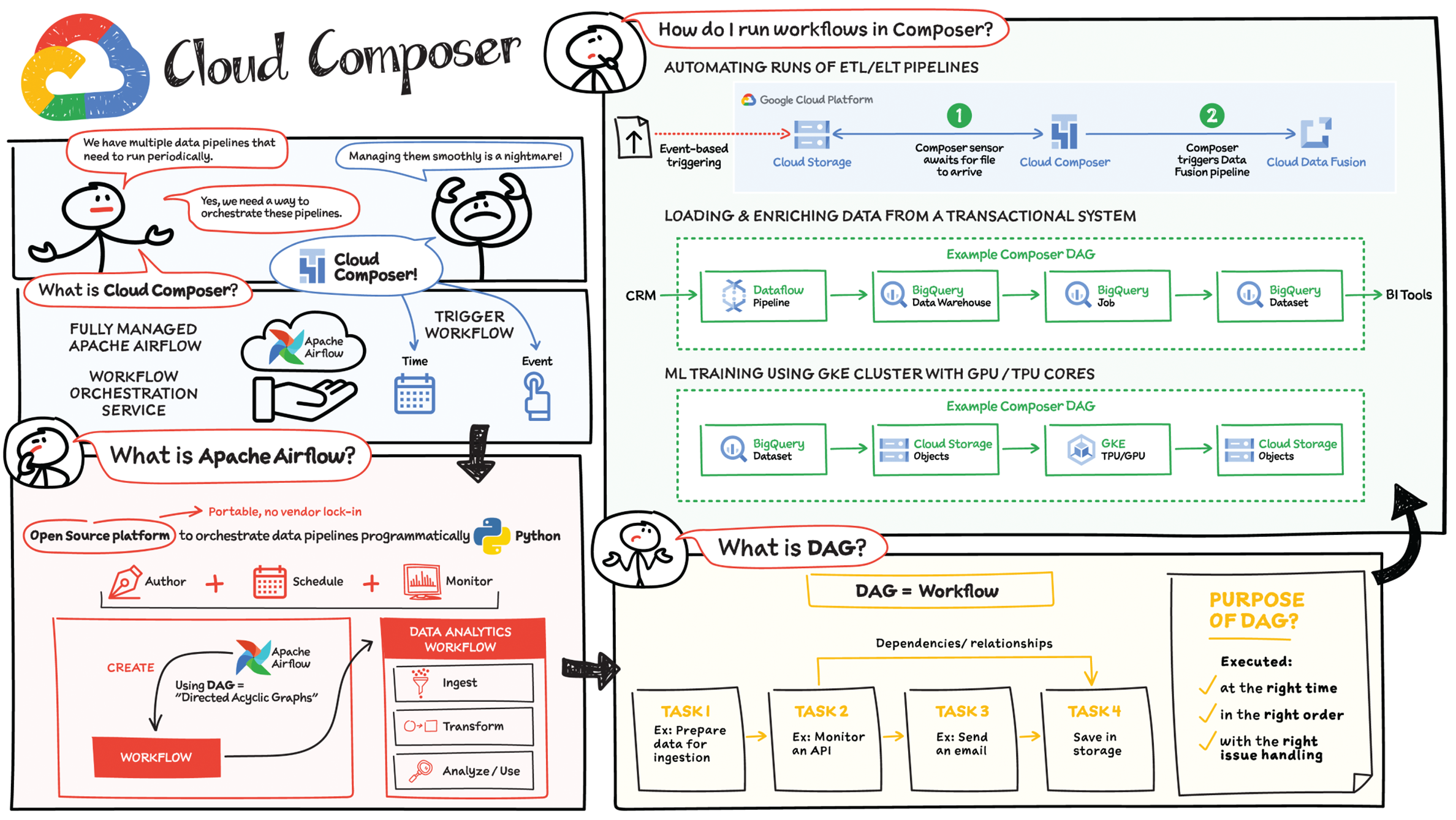 Schematic illustration of cloud composer.