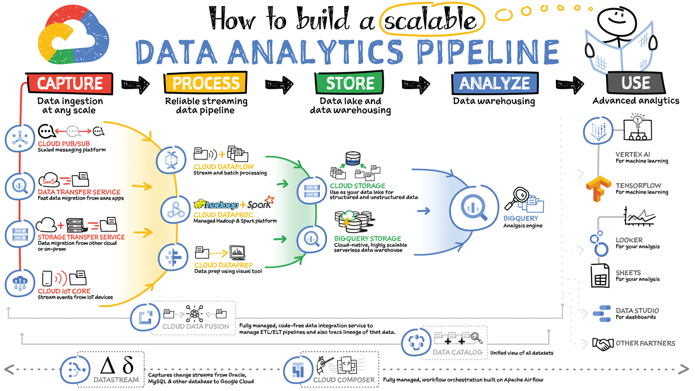 Schematic illustration of building a scalable.