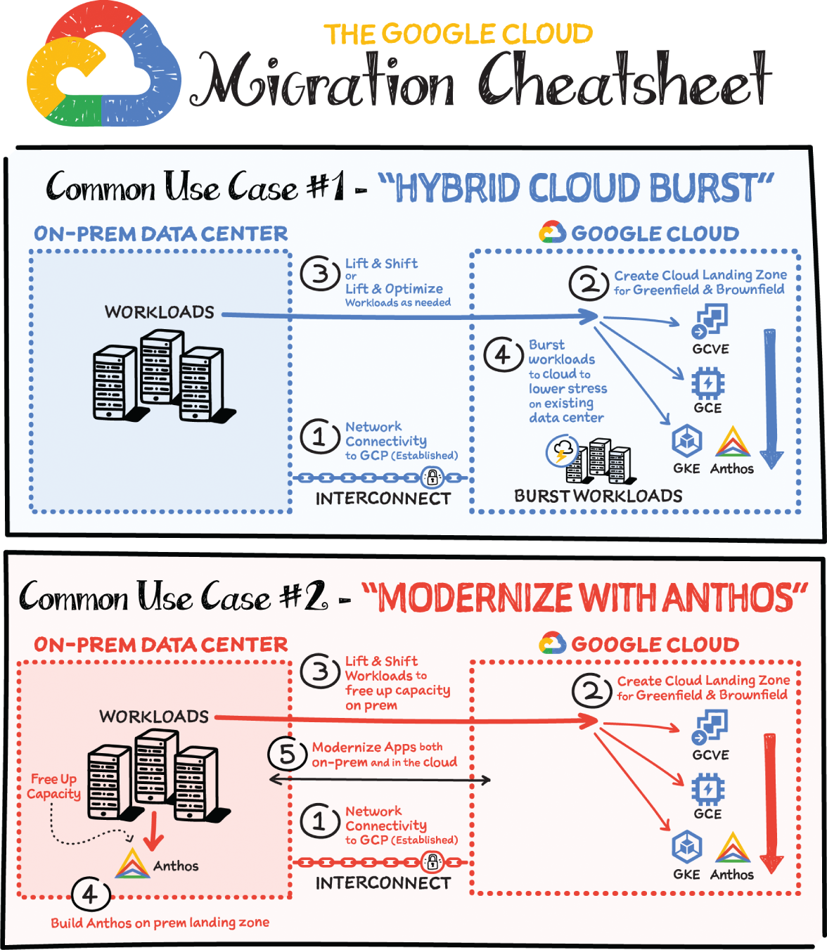 Schematic illustration of Migration Cheatsheet.