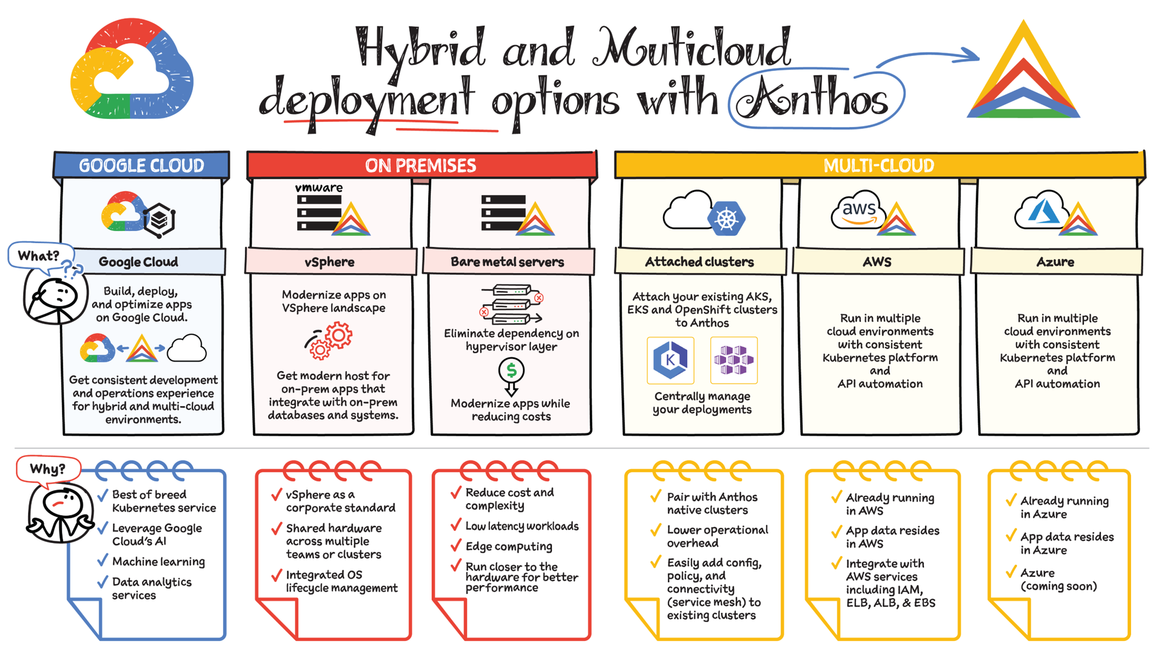 Schematic illustration of hybrid and multicloud deployment option.