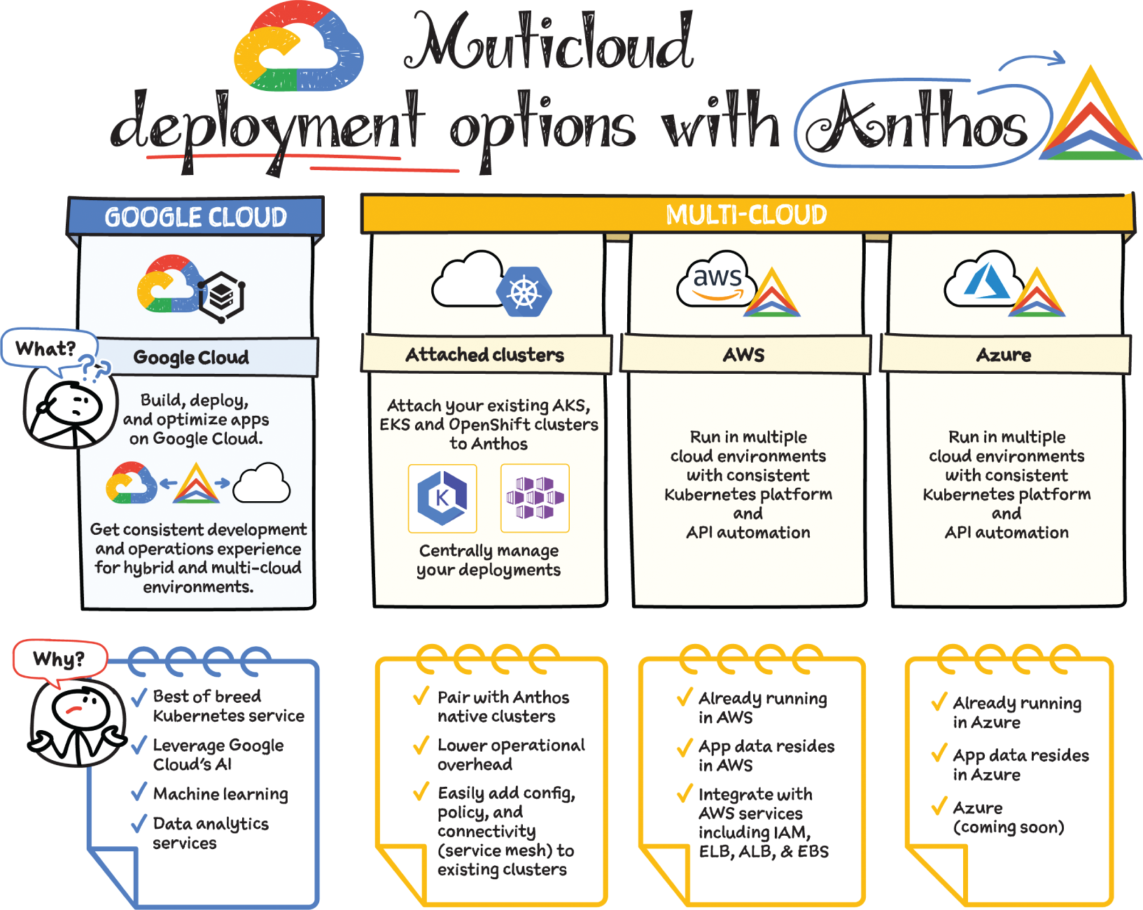 Schematic illustration of multicloud deployment option with Anthos.