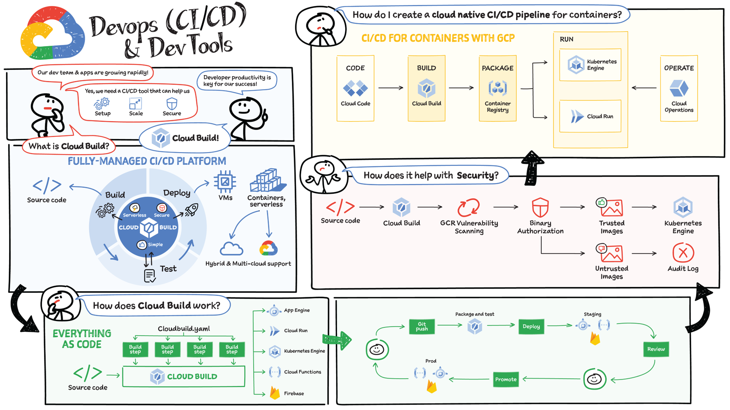 Schematic illustration of develop CI/CD) & dev tools.