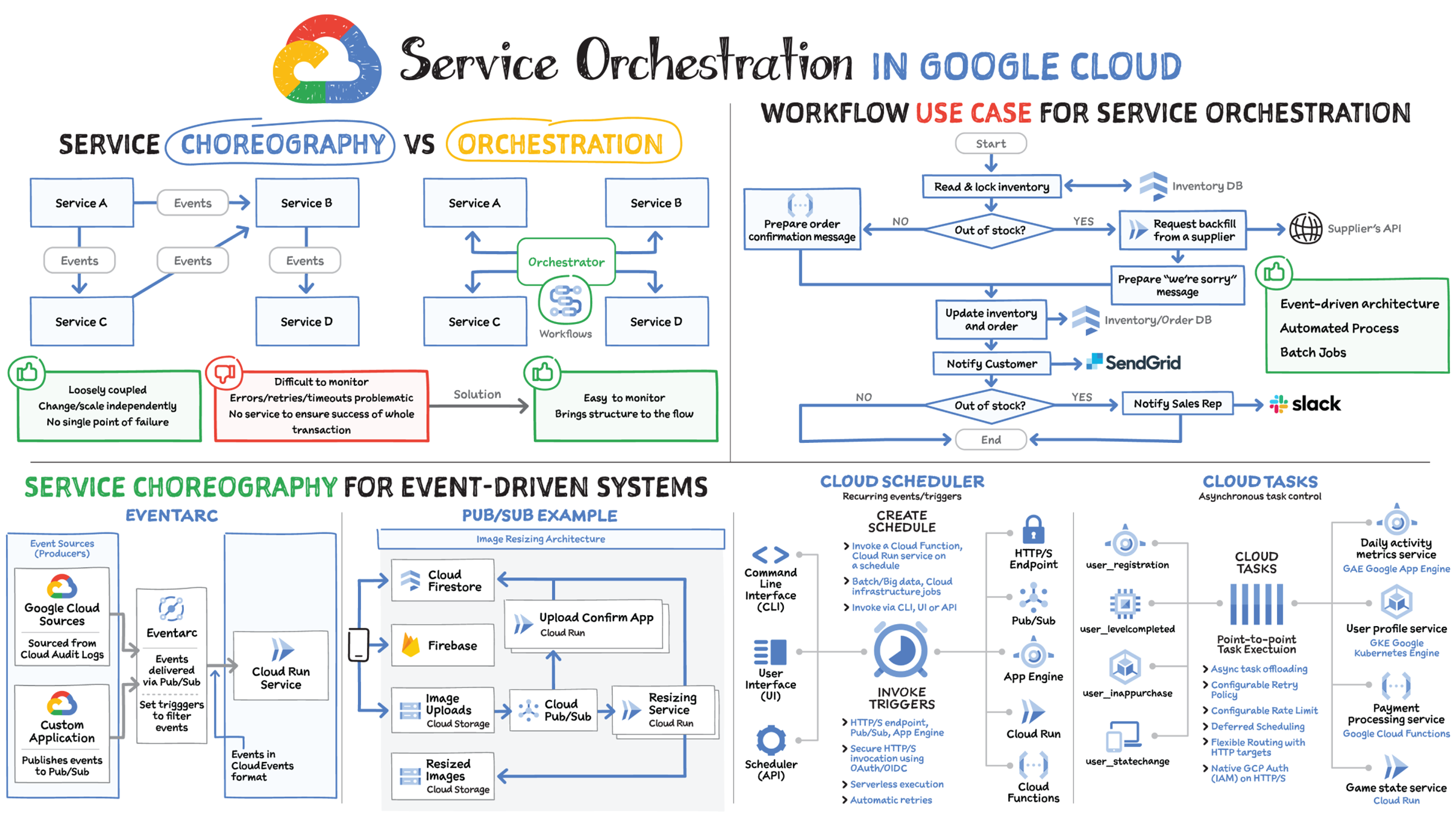 Schematic illustration of service orchestration.