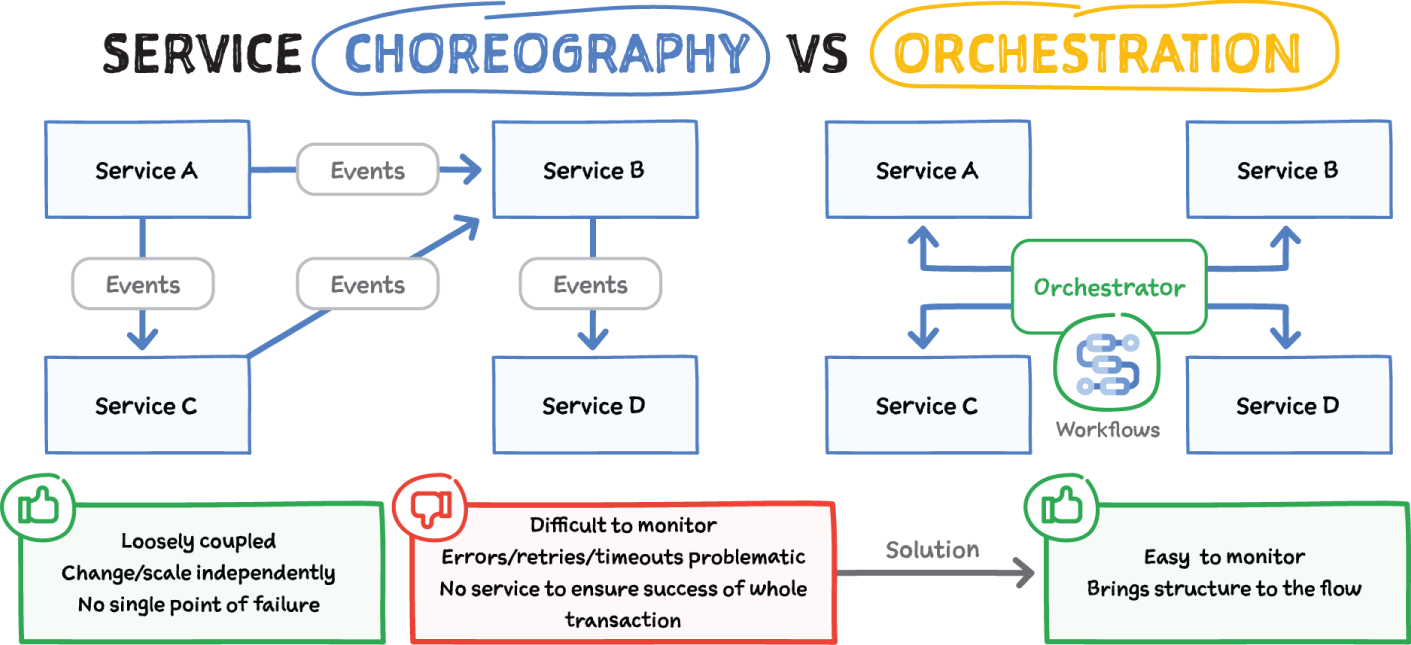 Schematic illustration of service choreography and service orchestration.