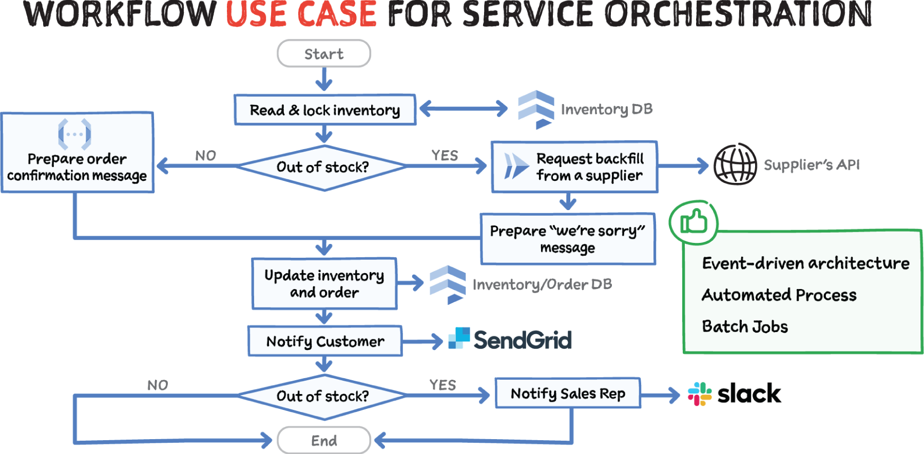 Schematic illustration of workflow use case for service orchestration.