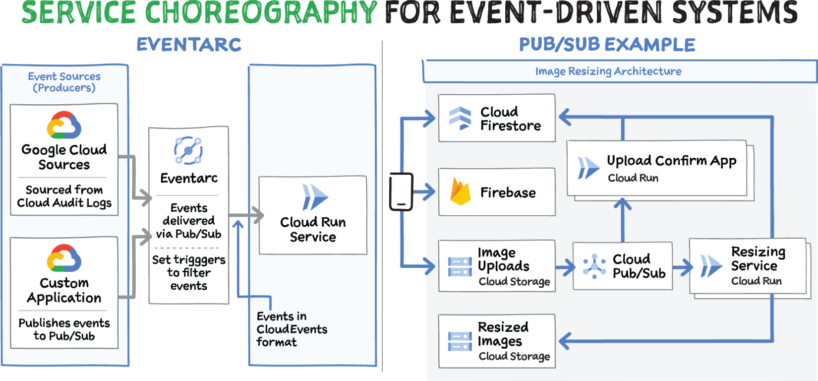 Schematic illustration of service choreography for event-driven systems.