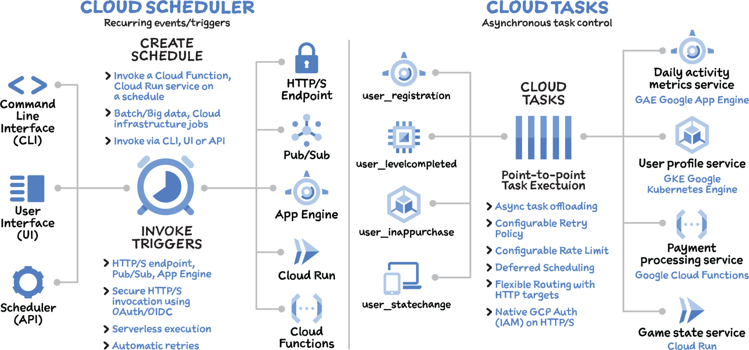 Schematic illustration of cloud scheduler and cloud tasks.