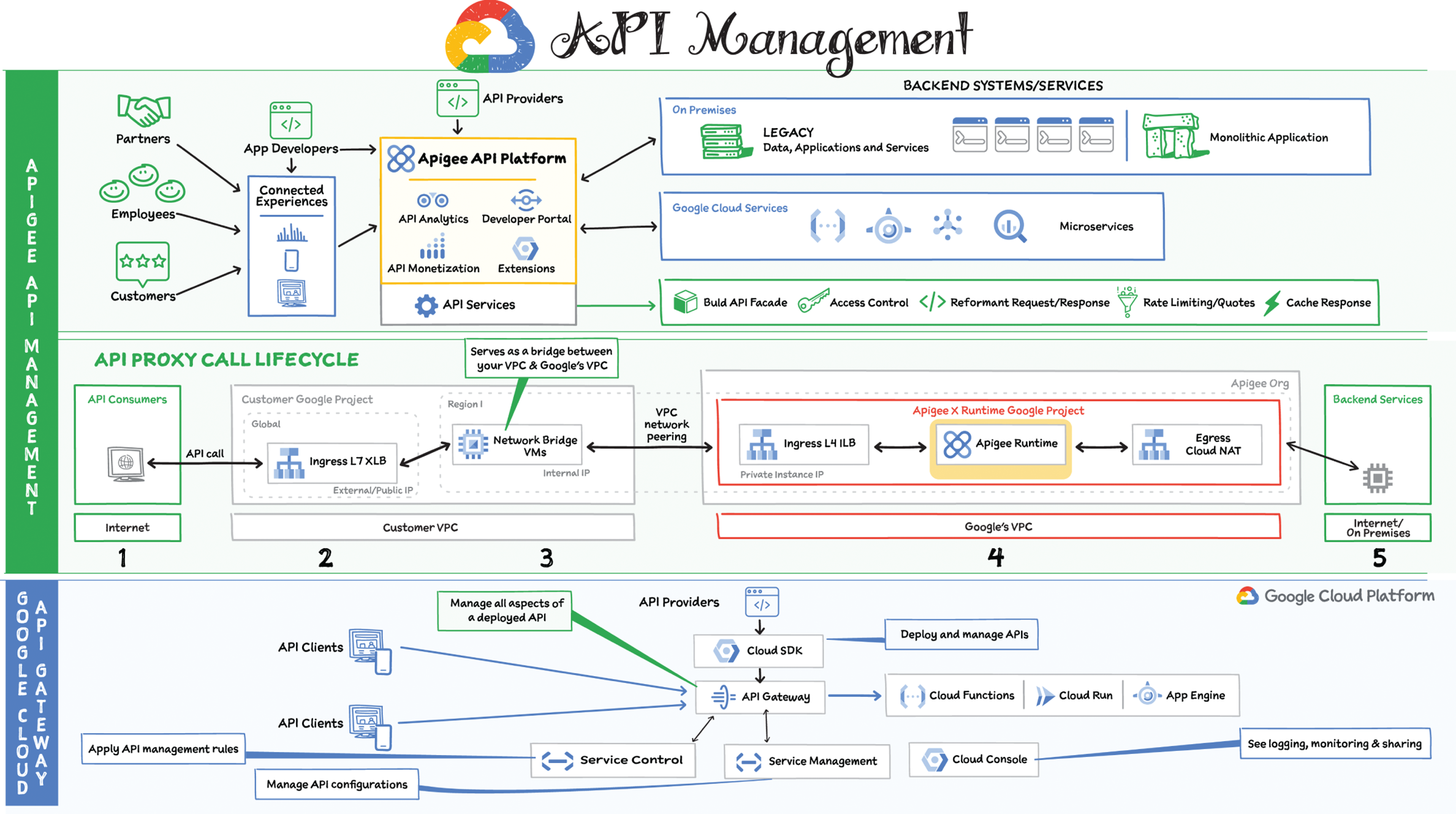 Schematic illustration of API Management.