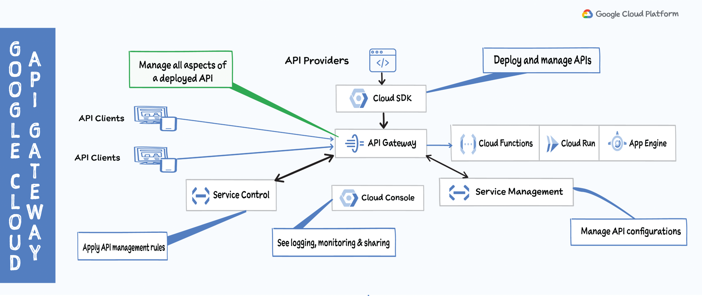 Schematic illustration of Google cloud API gateway.