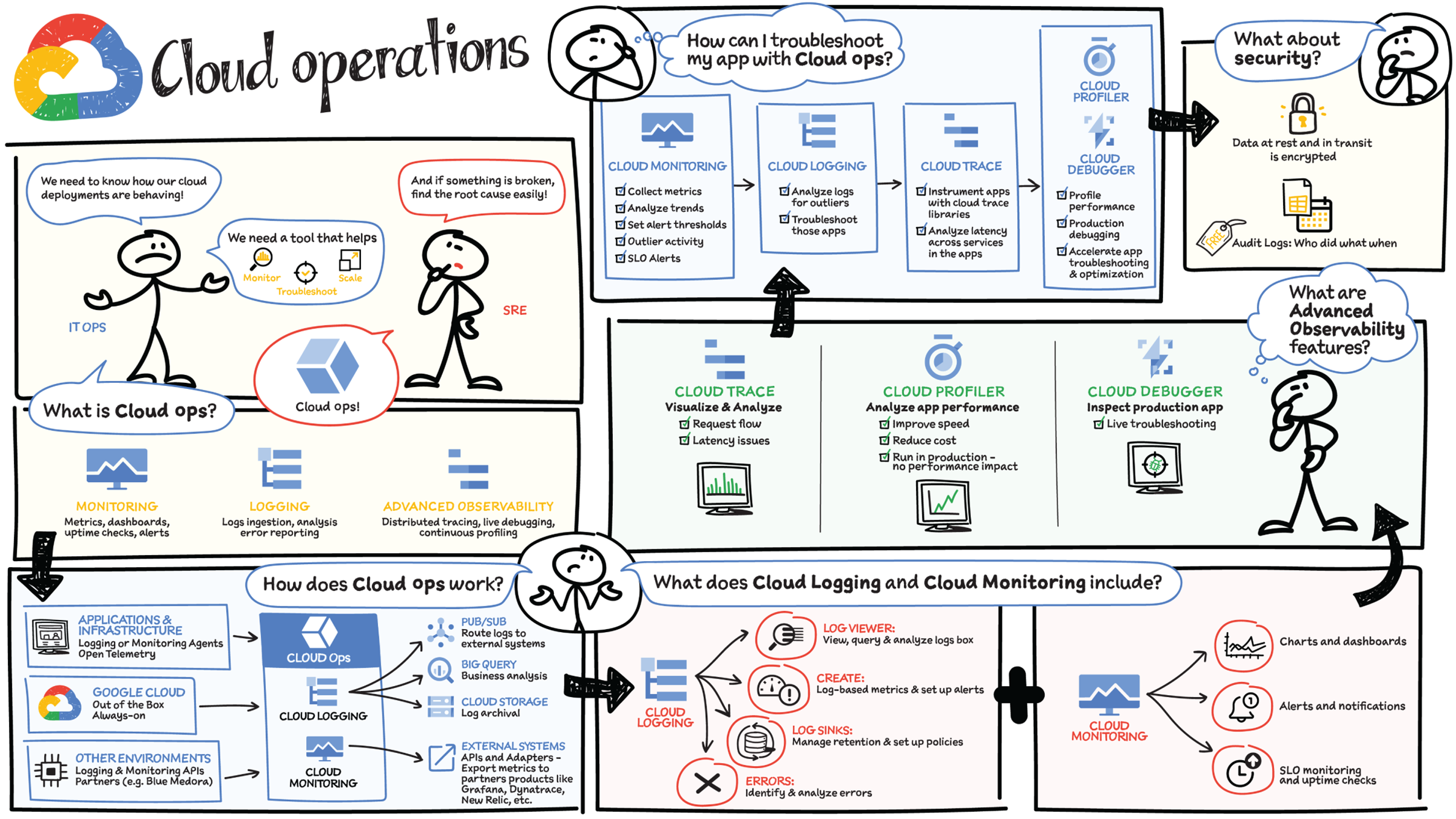 Schematic illustration of cloud operations.