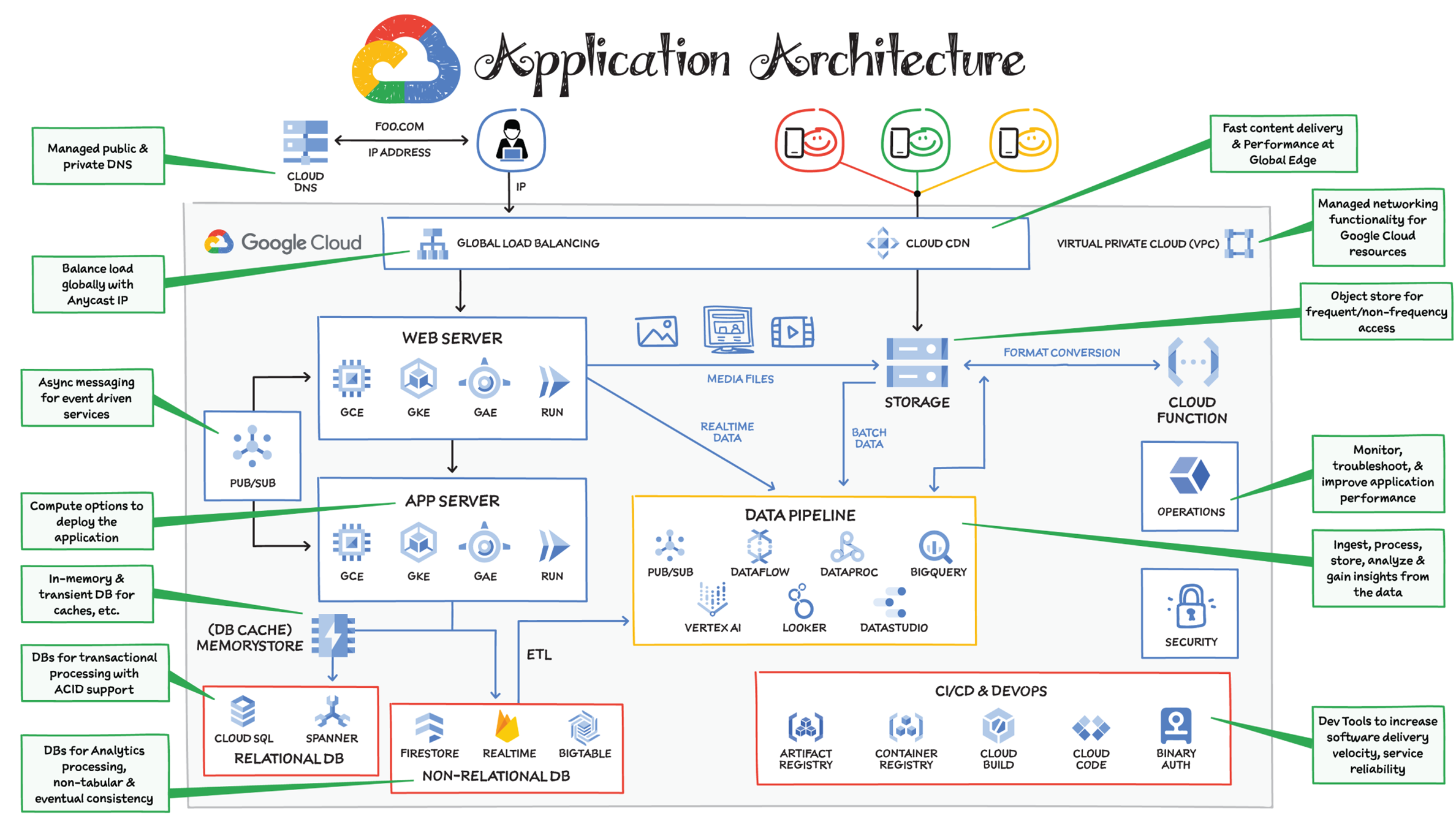 Schematic illustration of application architecture.