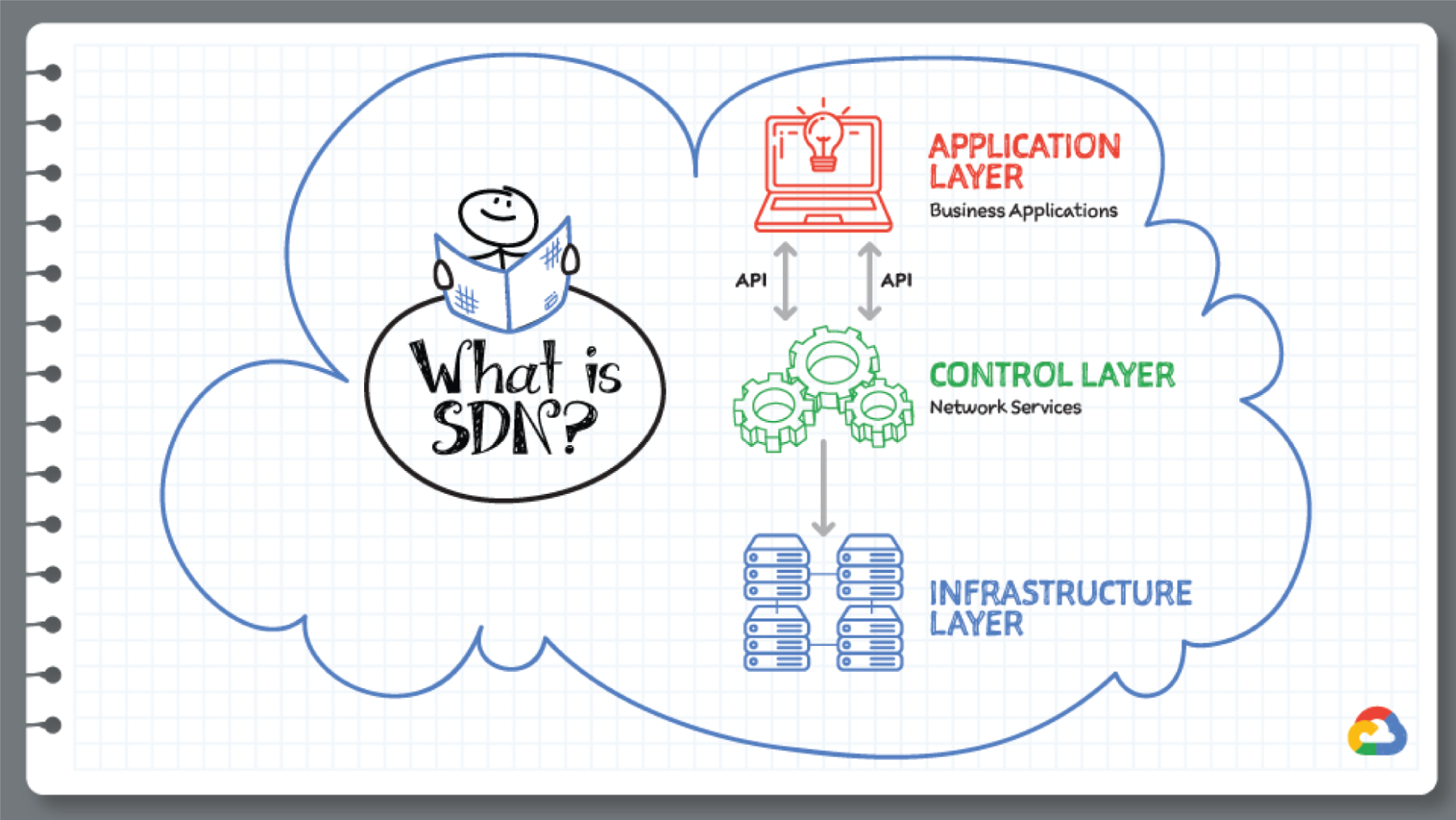 Schematic illustration shows what is SDN.