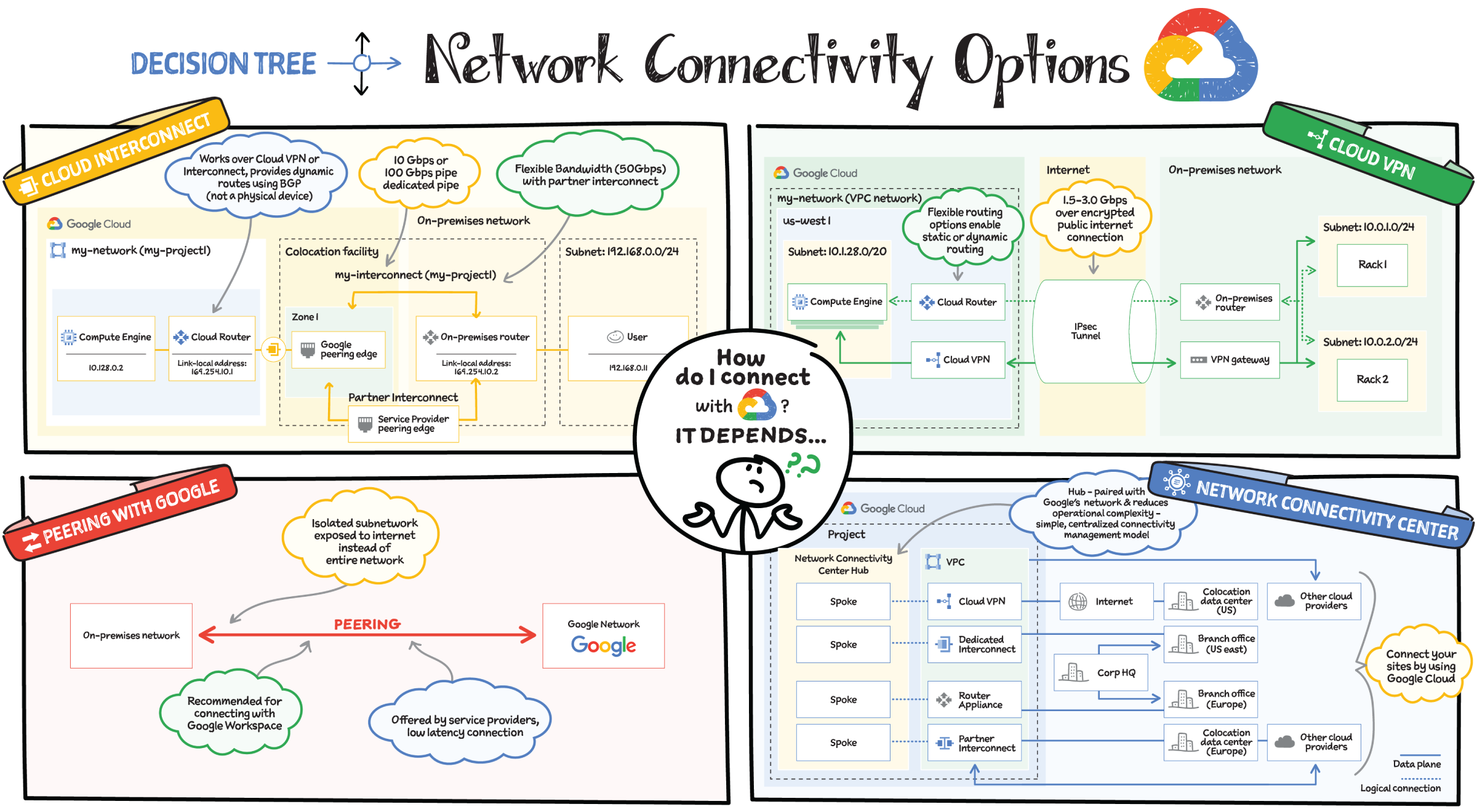 Schematic illustration of network connectivity options.