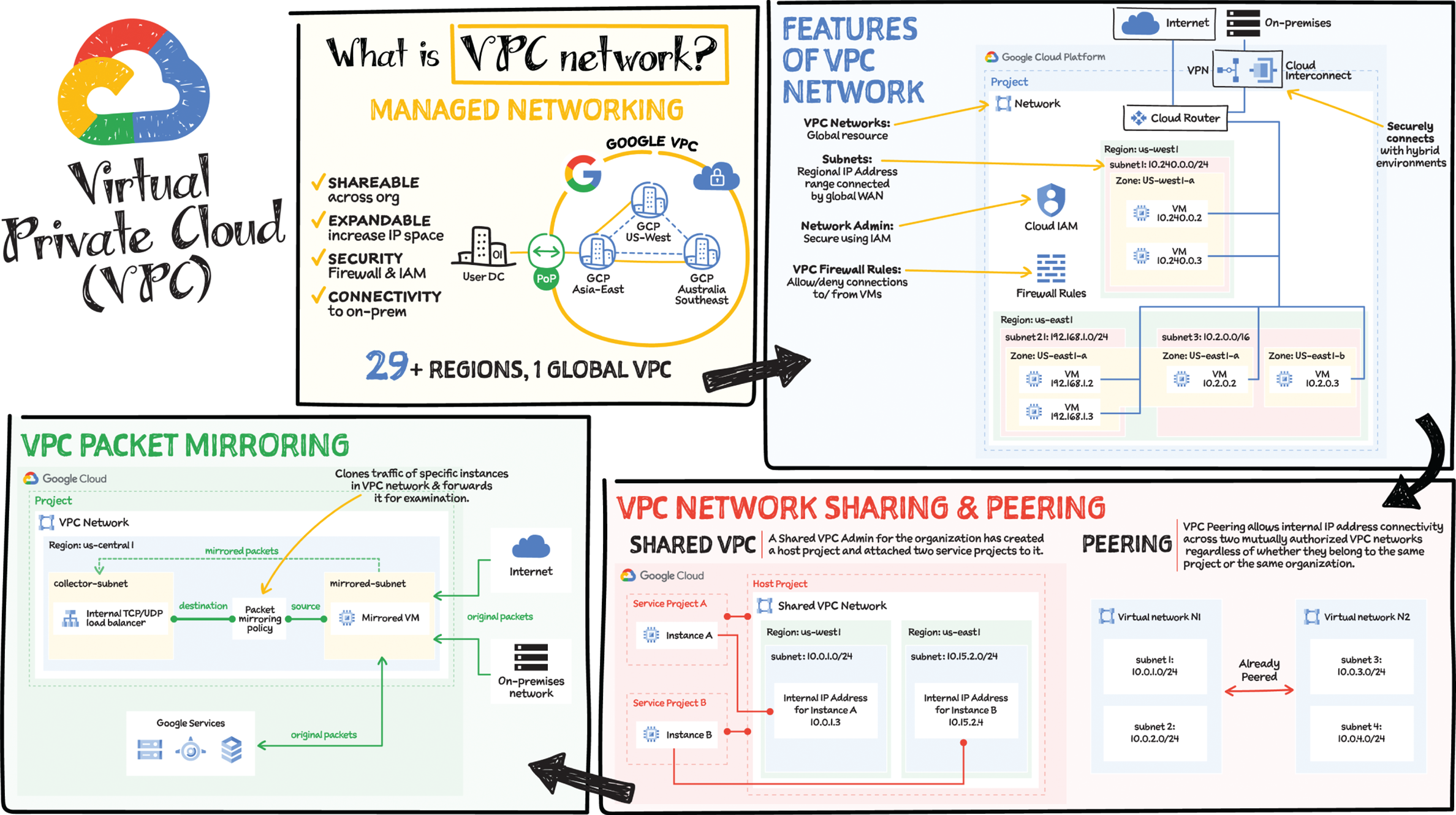 Schematic illustration of virtual private cloud.