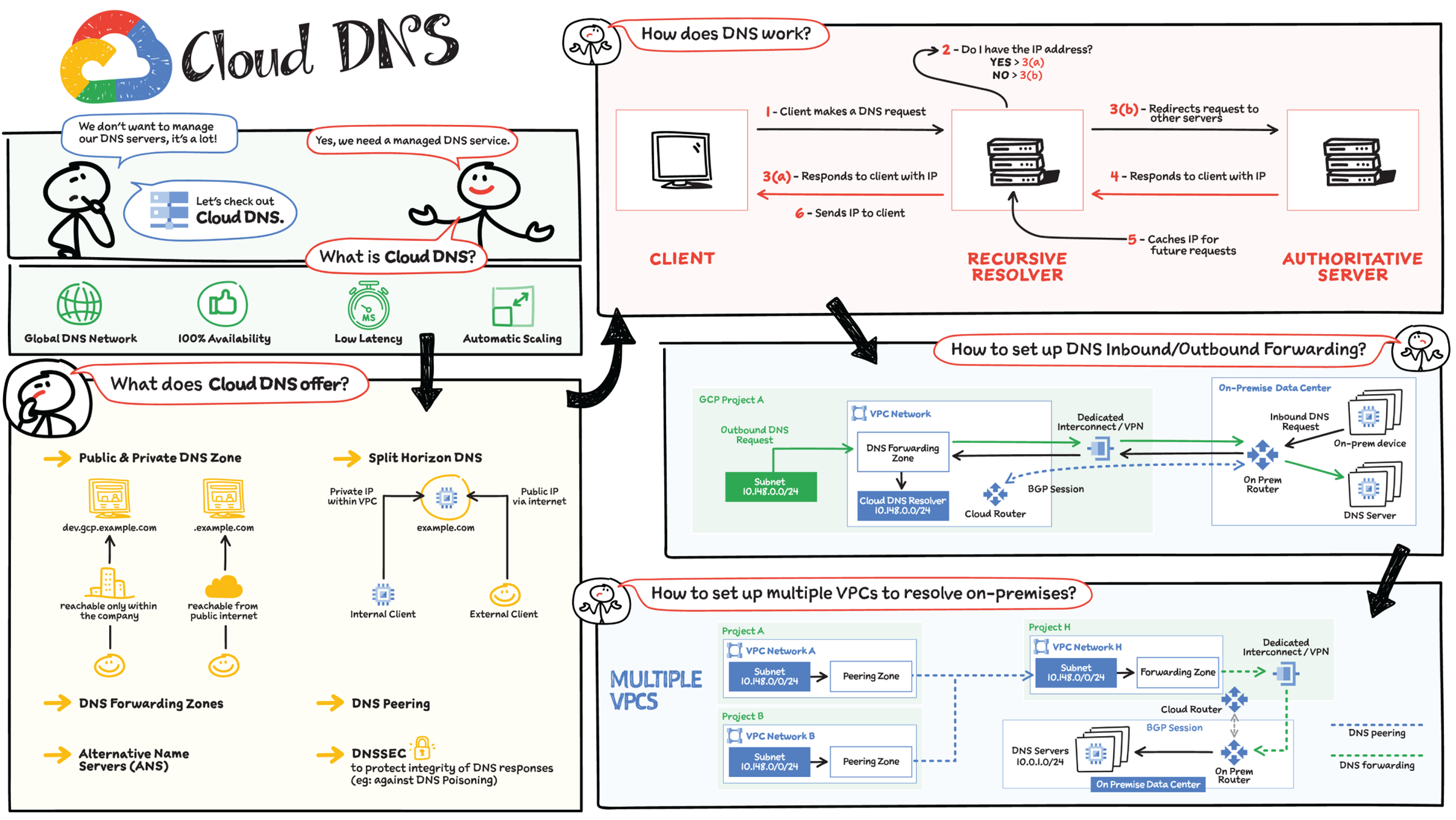 Schematic illustration of cloud DNS.