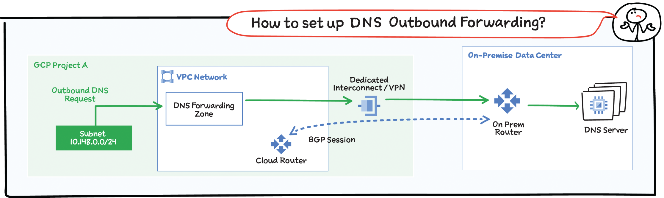 Schematic illustration shows how to set up DNS outbound forwarding.