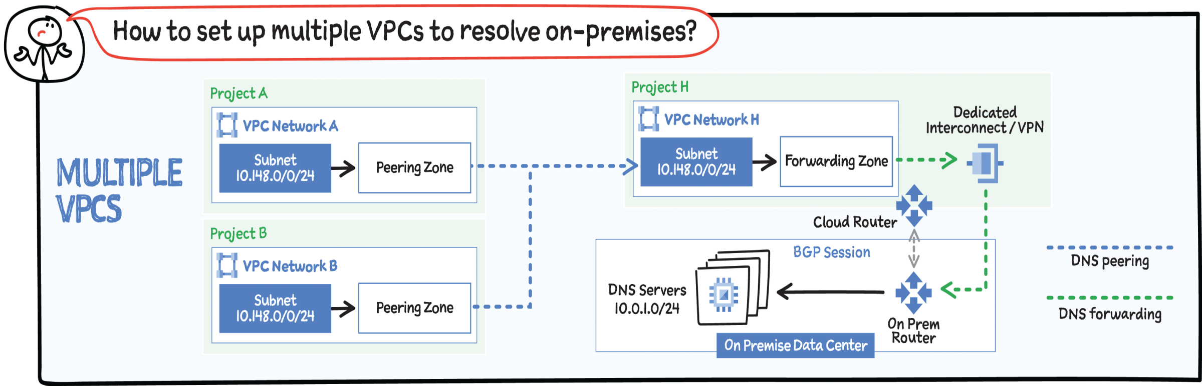 Schematic illustration shows how to set up multiple VPCs to resolve on-premises.