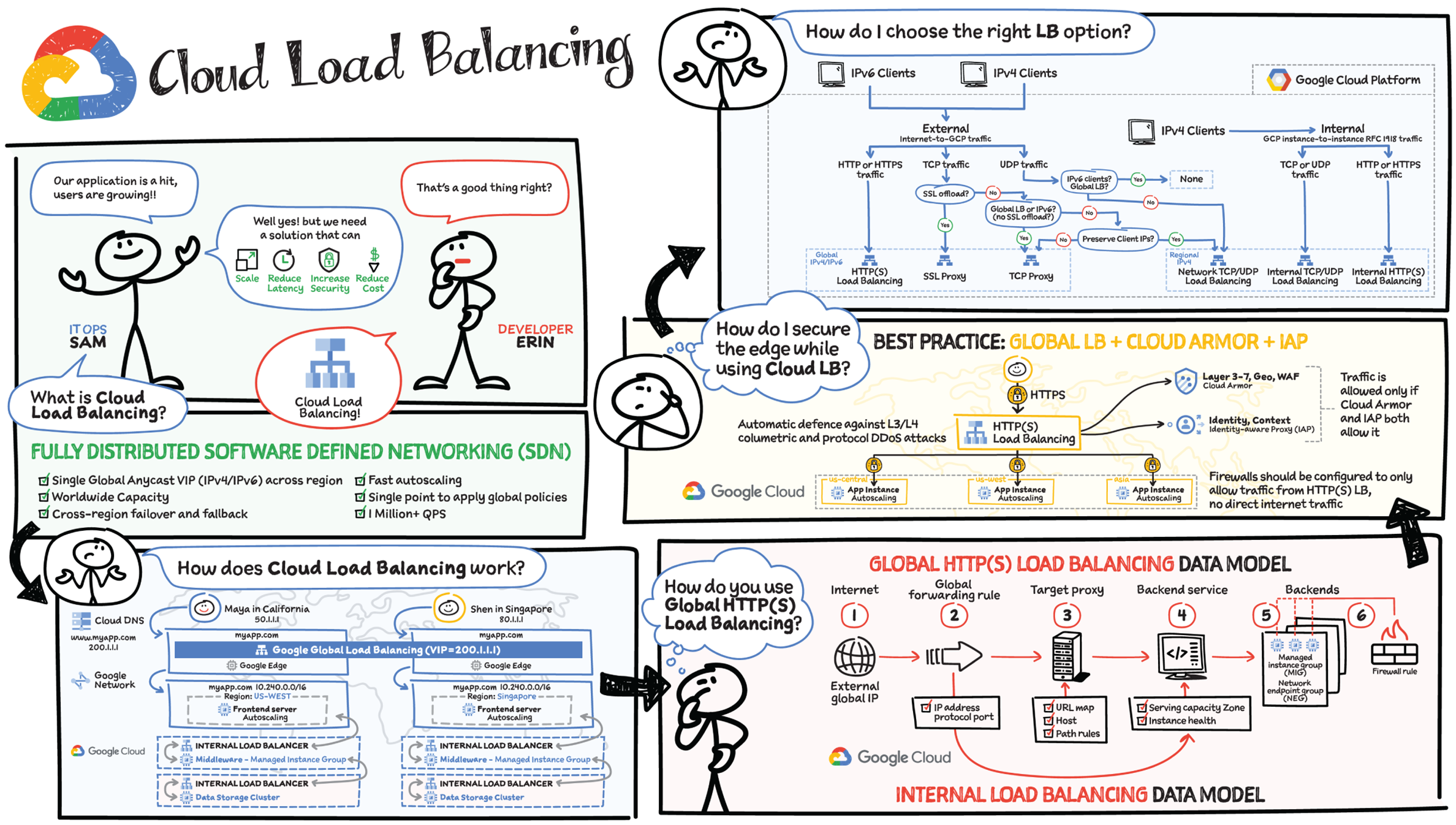 Schematic illustration of cloud load balancing.