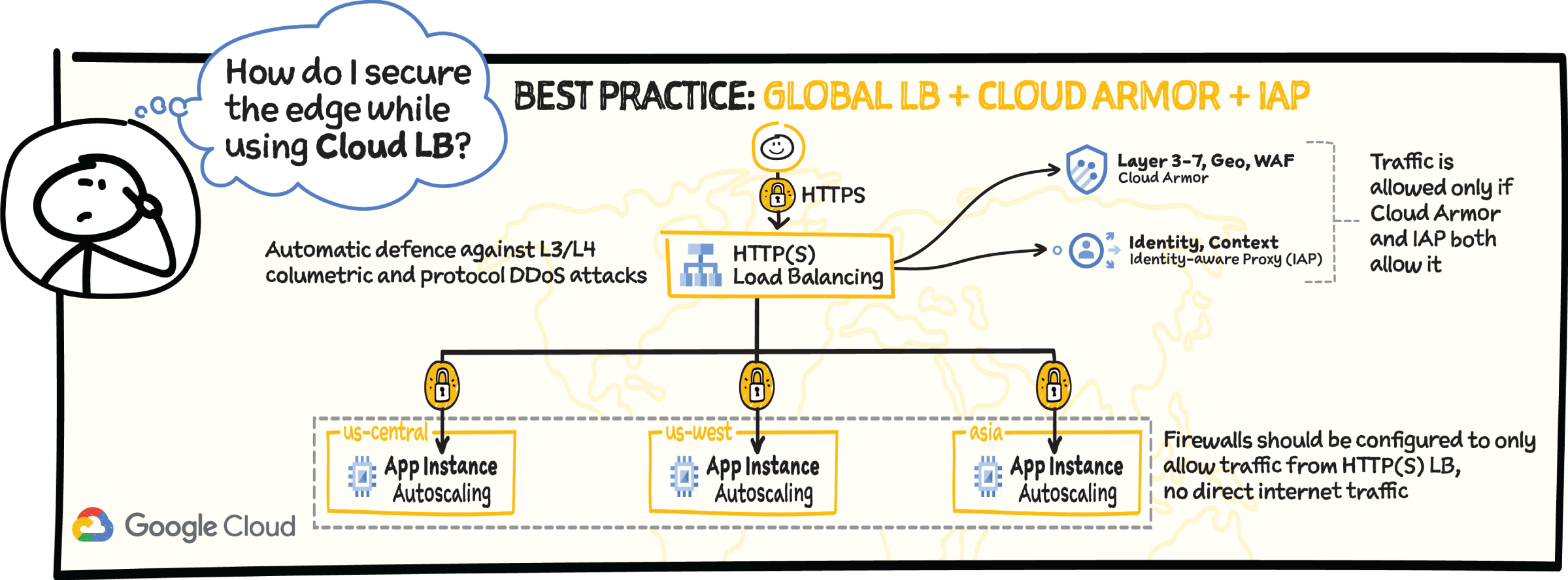 Schematic illustration shows how to secure the edge while using cloud LB.