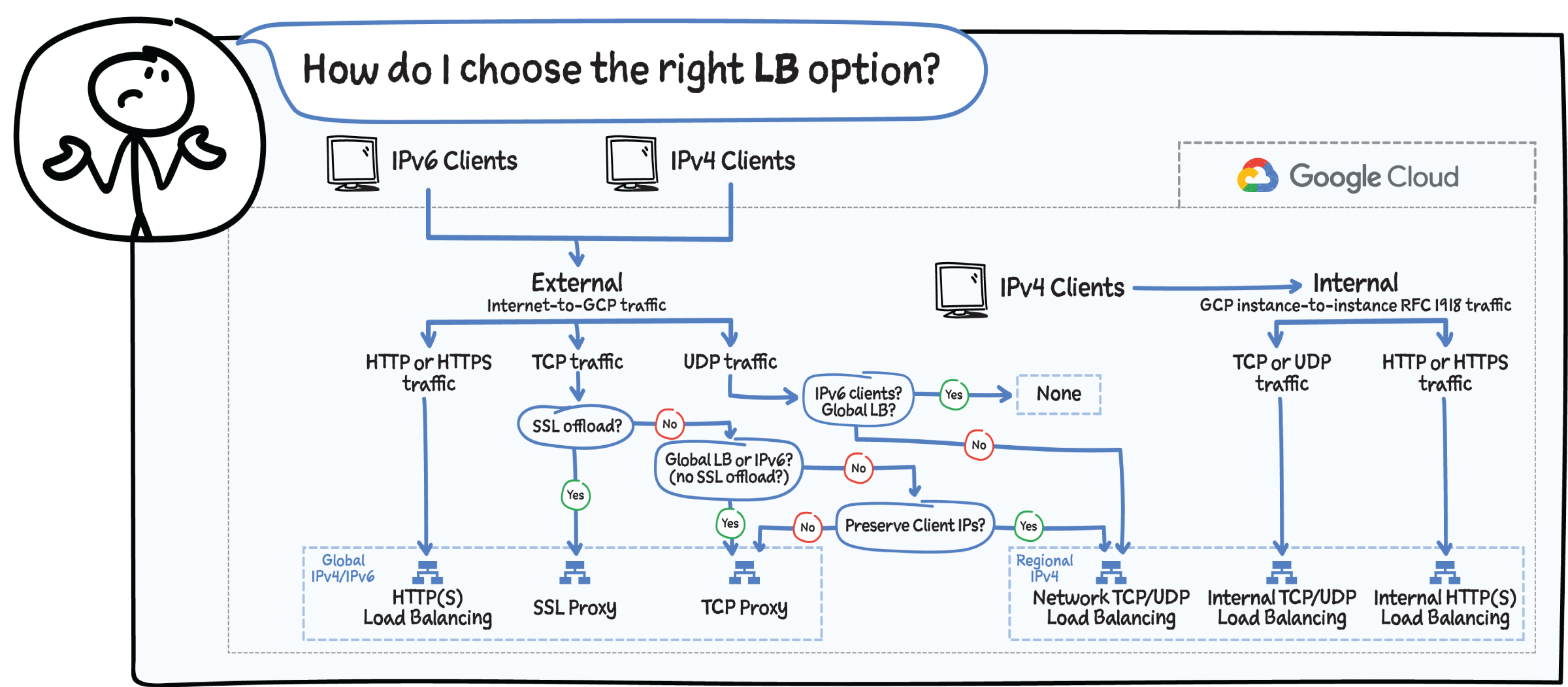 Schematic illustration of choosing the right LB option.