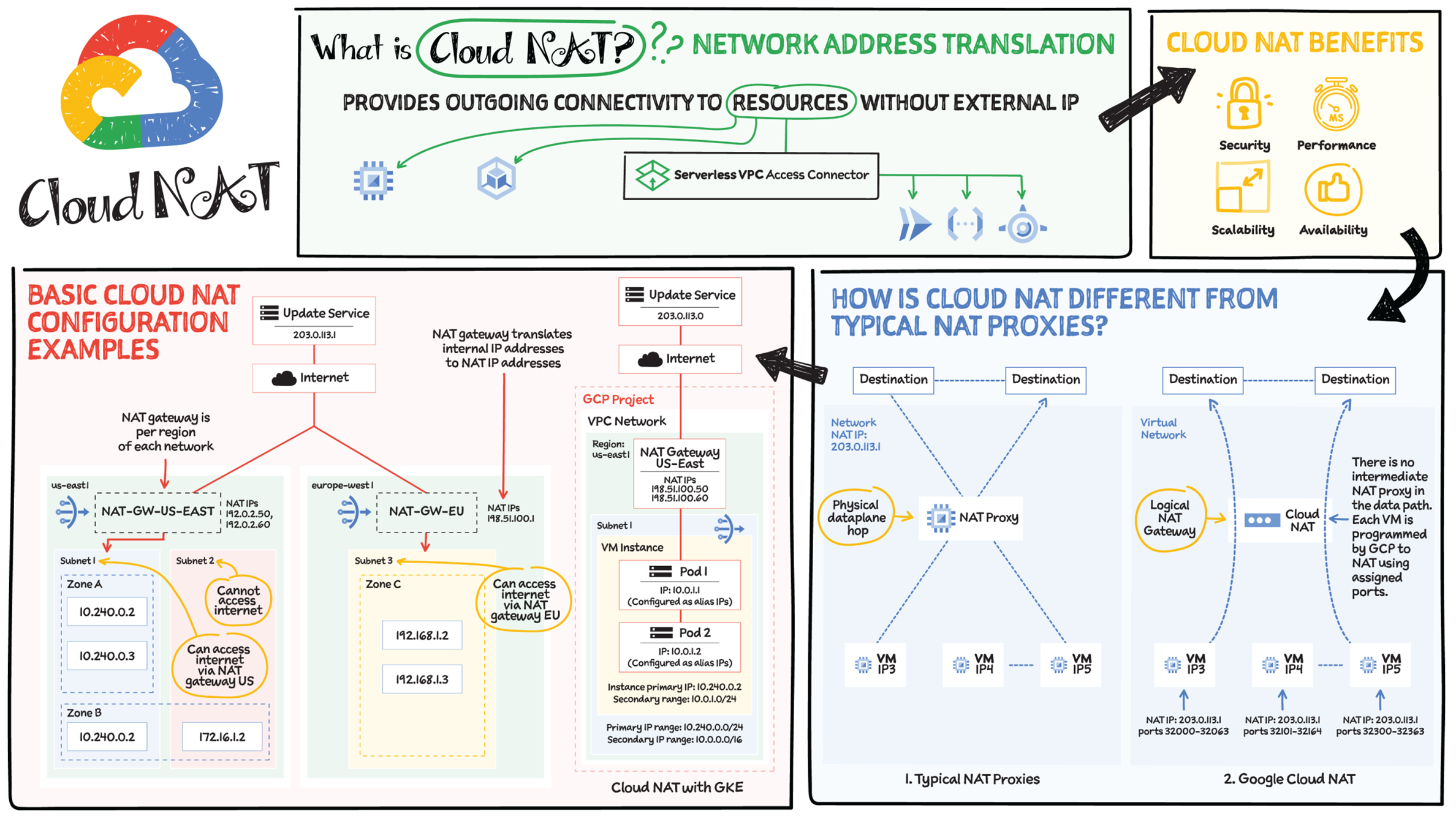 Schematic illustration of cloud NAT.