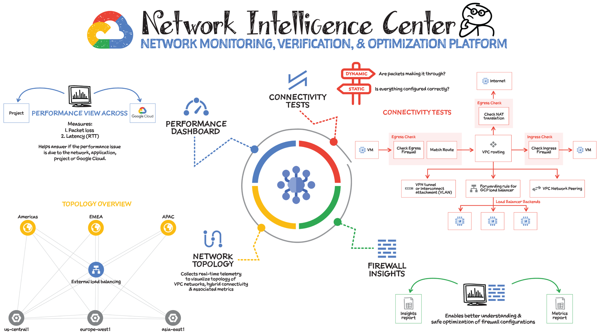 Schematic illustration of Network Intelligence Center.