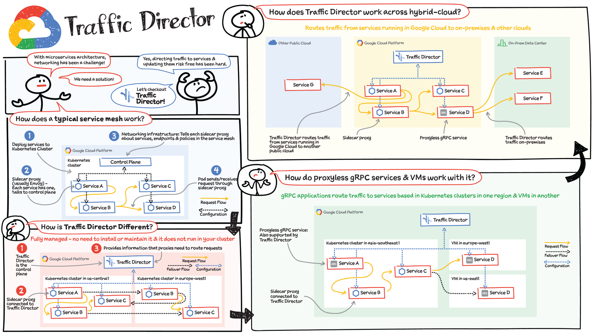 Schematic illustration of Traffic Director.