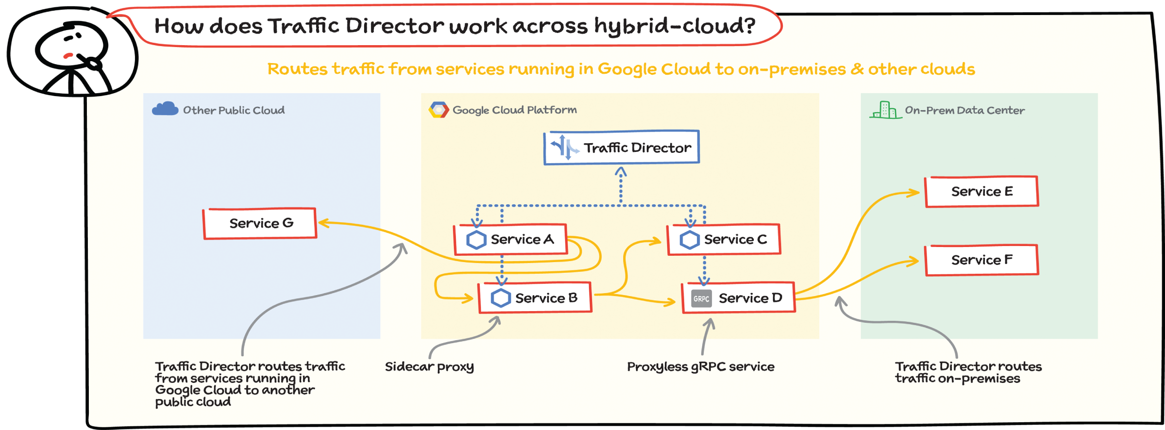 Schematic illustration shows how Traffic Director works across hybrid-cloud.