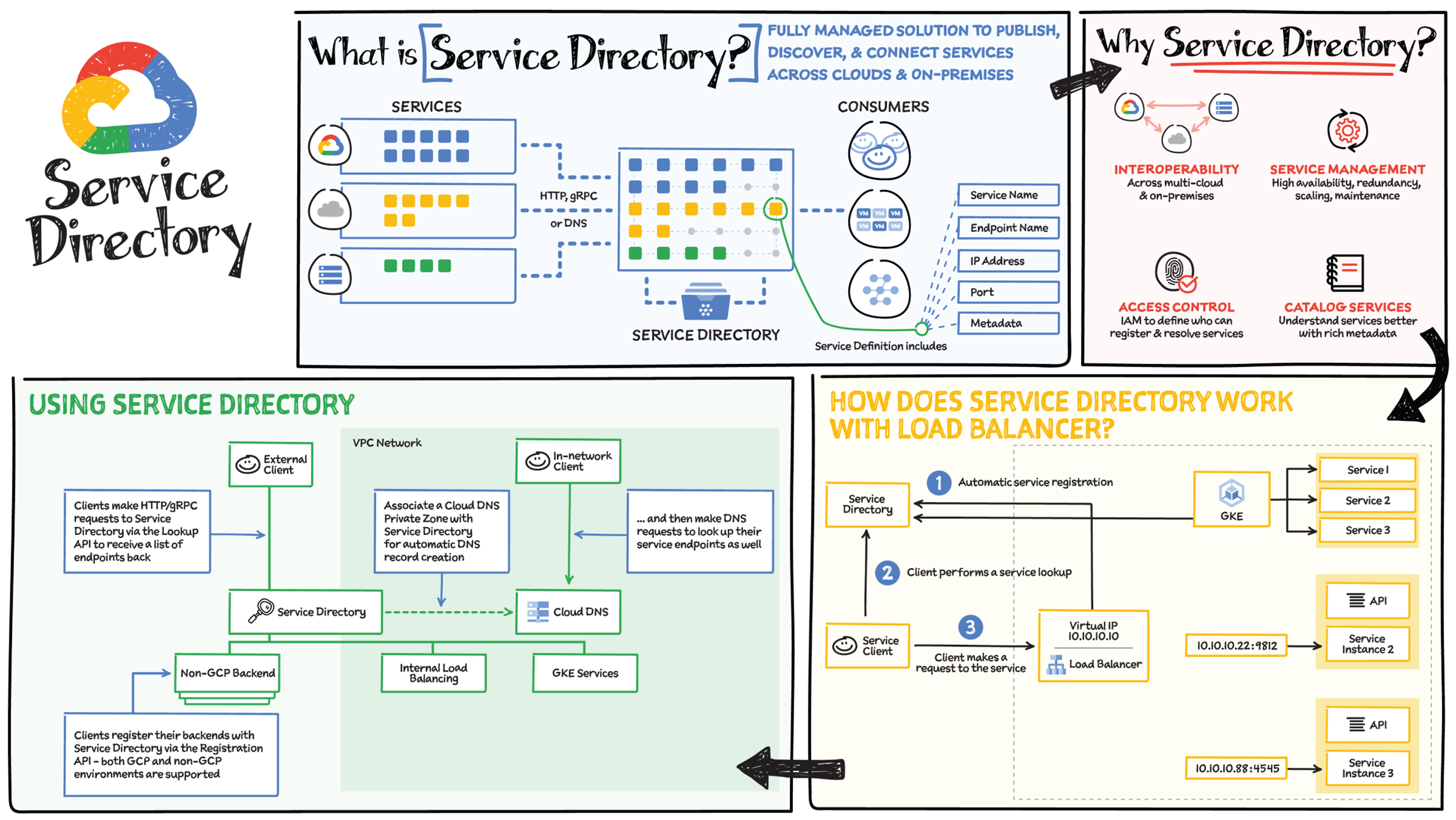 Schematic illustration of service directory.