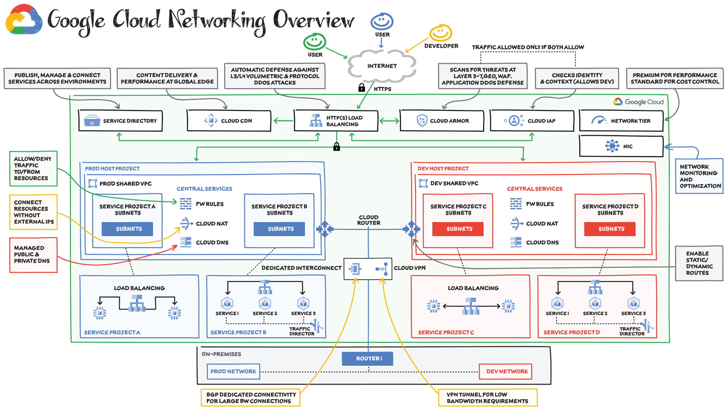 Schematic illustration of Google cloud networking overview.