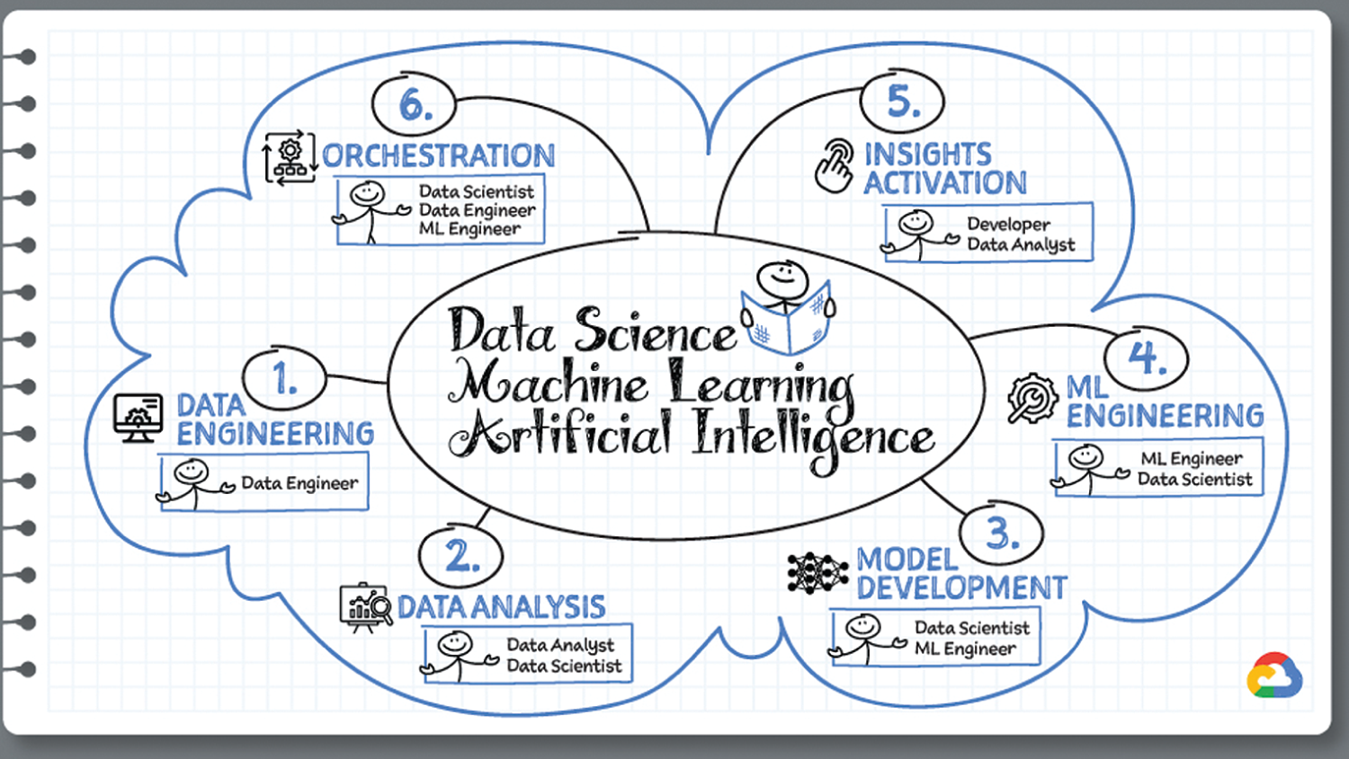 Schematic illustration of data service machine learning artificial intelligence.