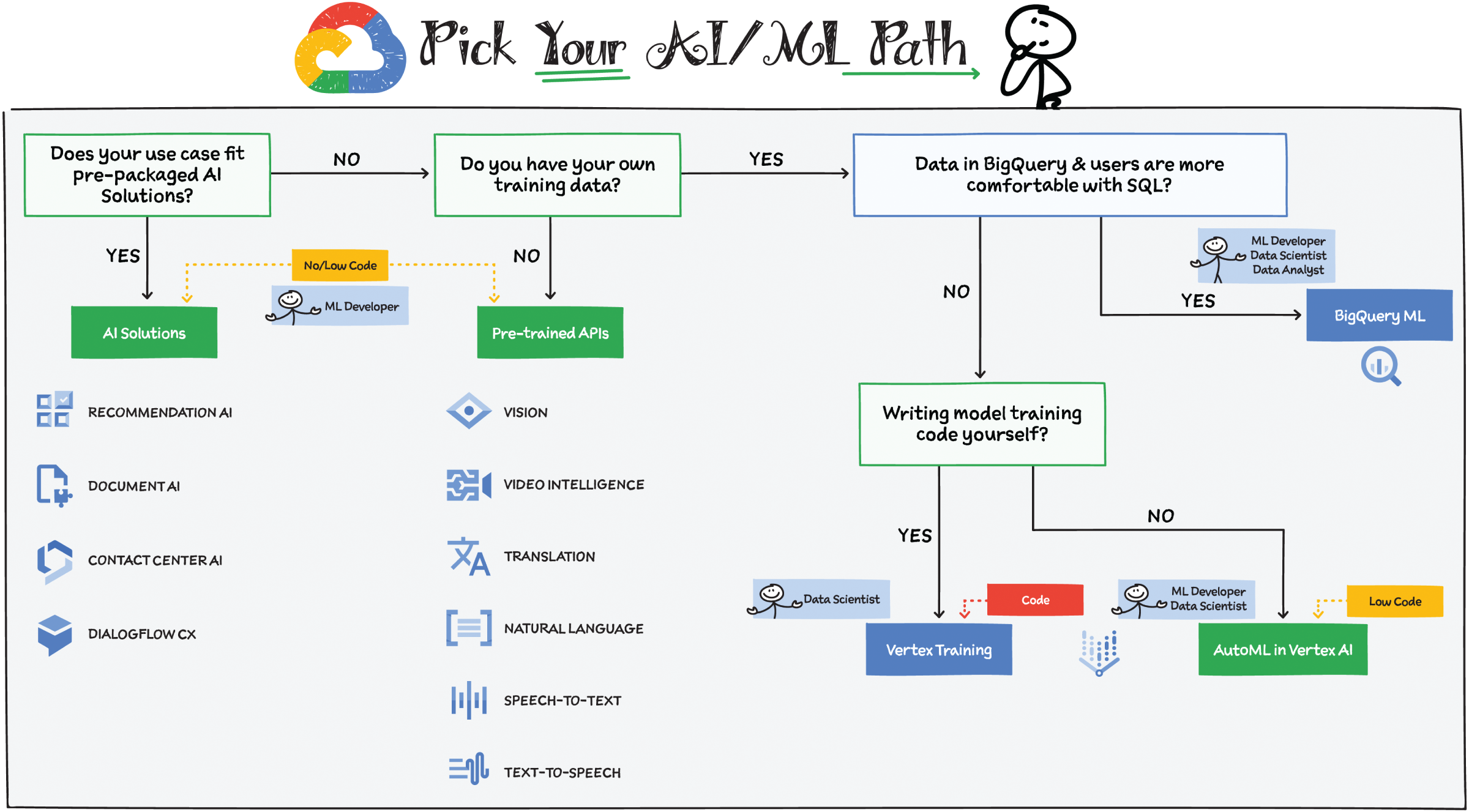 Schematic illustration of picking AI/ML path.